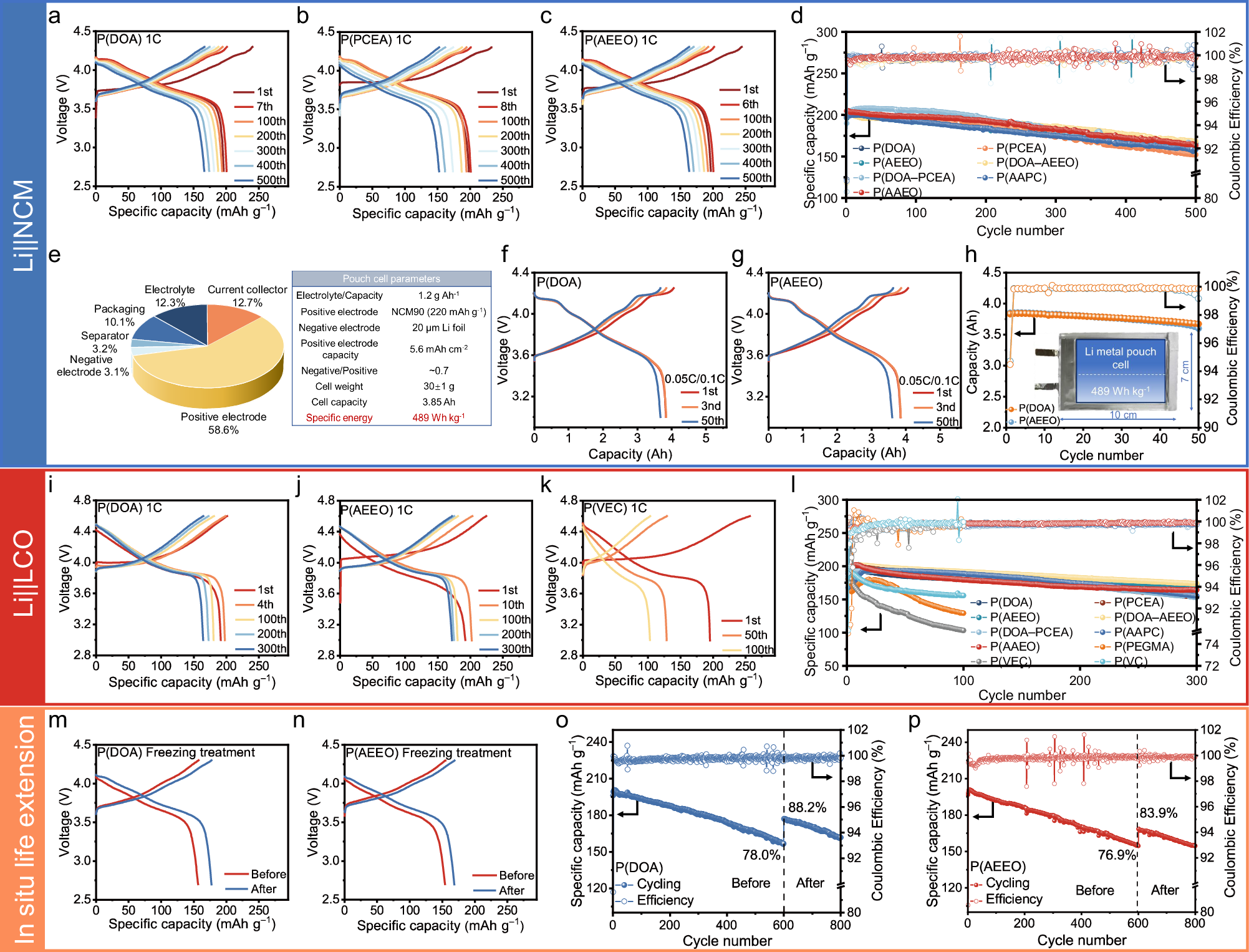 Fig. 7: Cell performances of high-voltage QSS Li-metal cells.