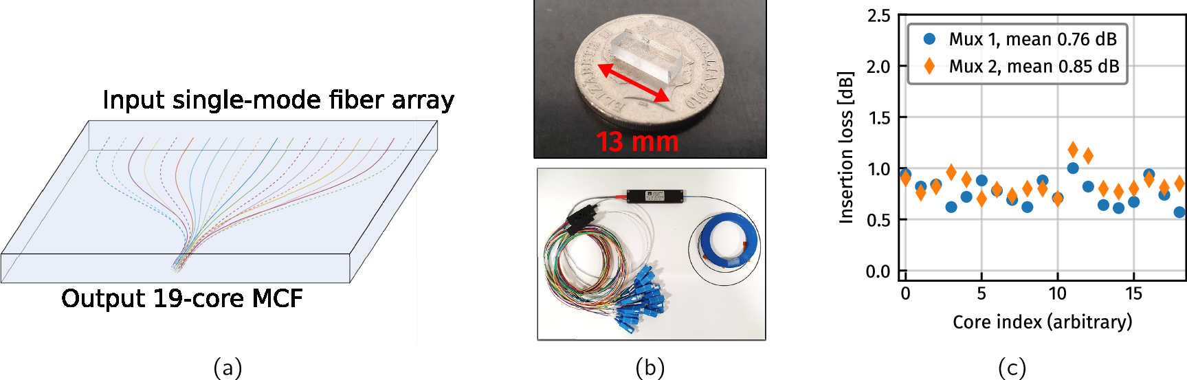 Fig. 4: 19-core 3D-inscribed core multiplexer.