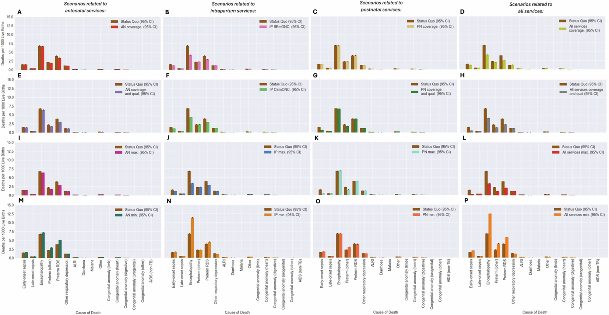 Fig. 4: Cause-specific NMRs for each of the potentially fatal modelled maternal complications by scenario for each of the four analyses conducted.