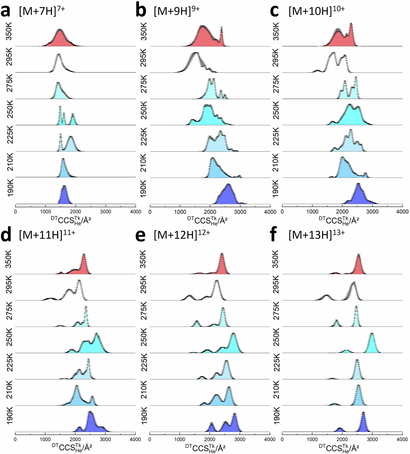 Fig. 5: α-synuclein collision cross section distributions.