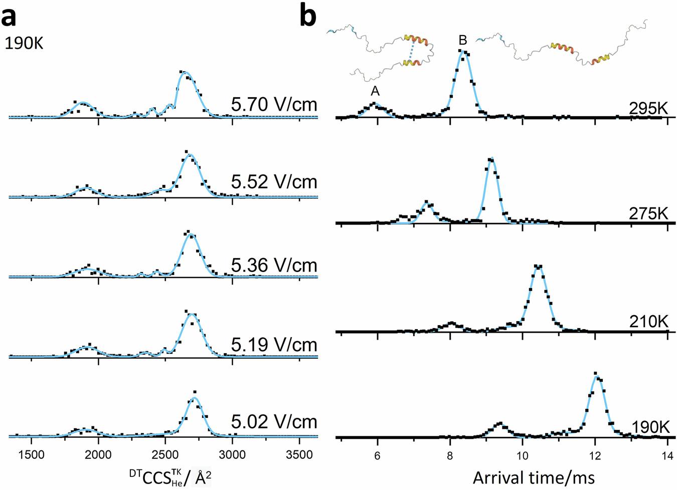 Fig. 6: Sub-ambient temperature DTCCSD190K He and ATD of α-synuclein [M + 13H]13+.