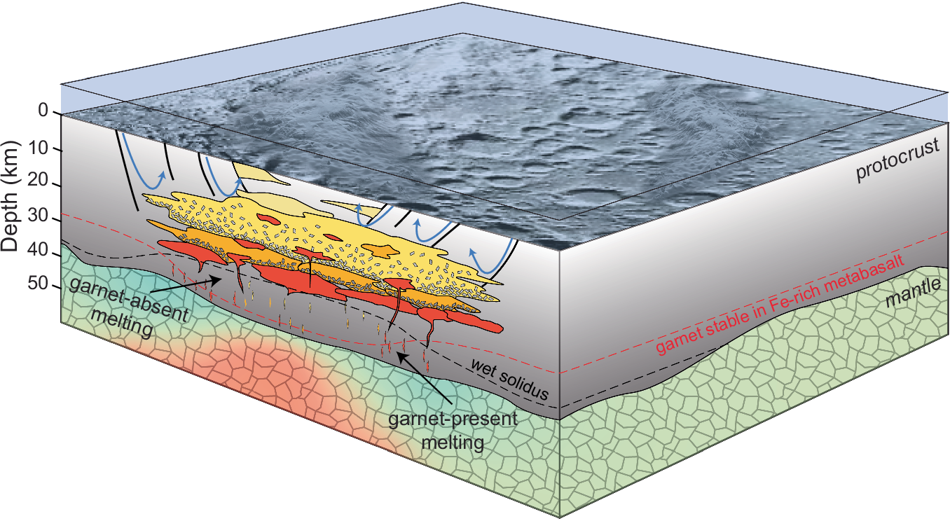 Fig. 4: Model of continental nuclei formation by intracrustal melting of mafic protocrust and subsequent melt differentiation during the late Hadean to early Archean.
