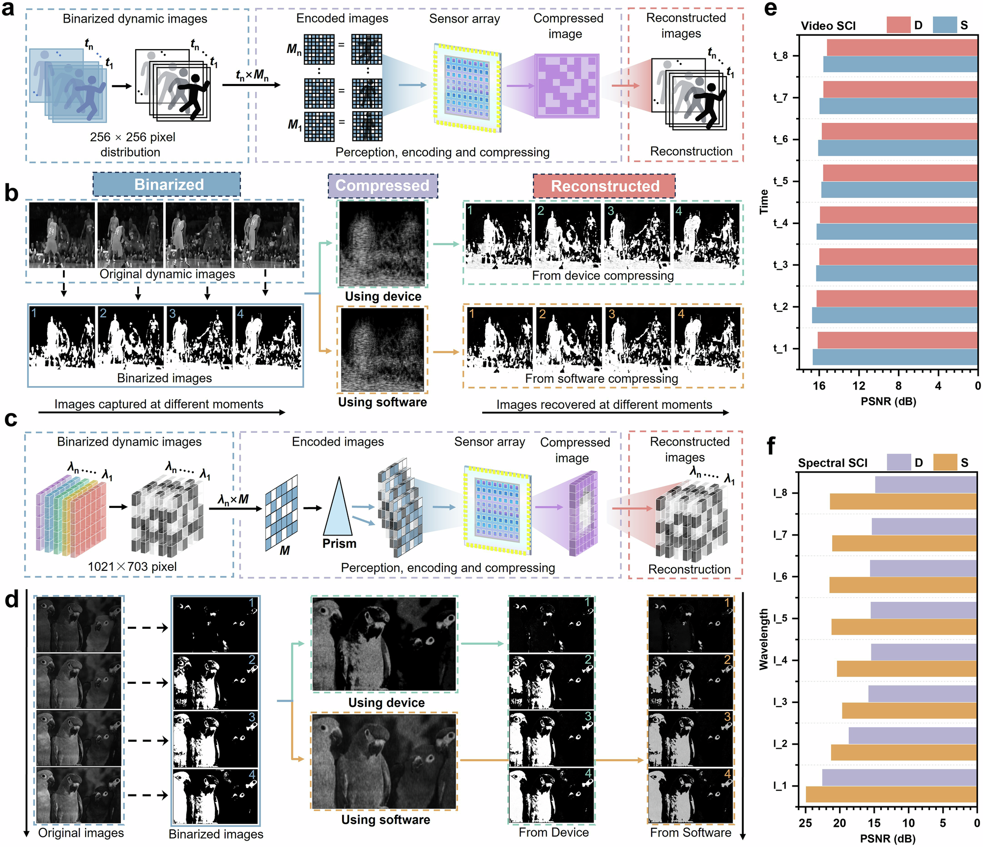 Fig. 5: Video and spectral SCI enabled by PPMS.