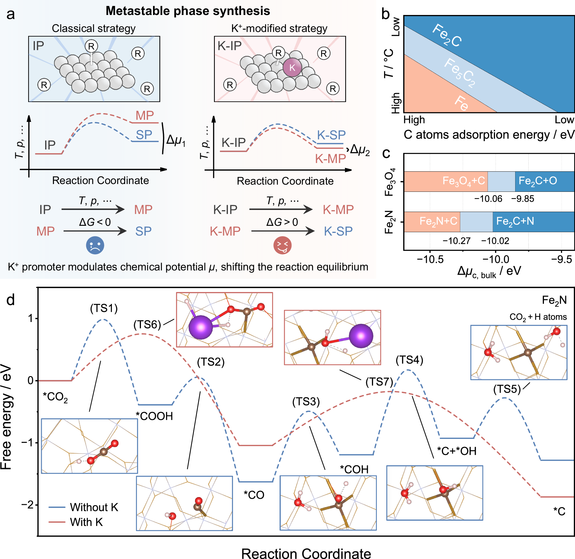 Fig. 1: Calculation-guided design of metastable ɛ-Fe2C.