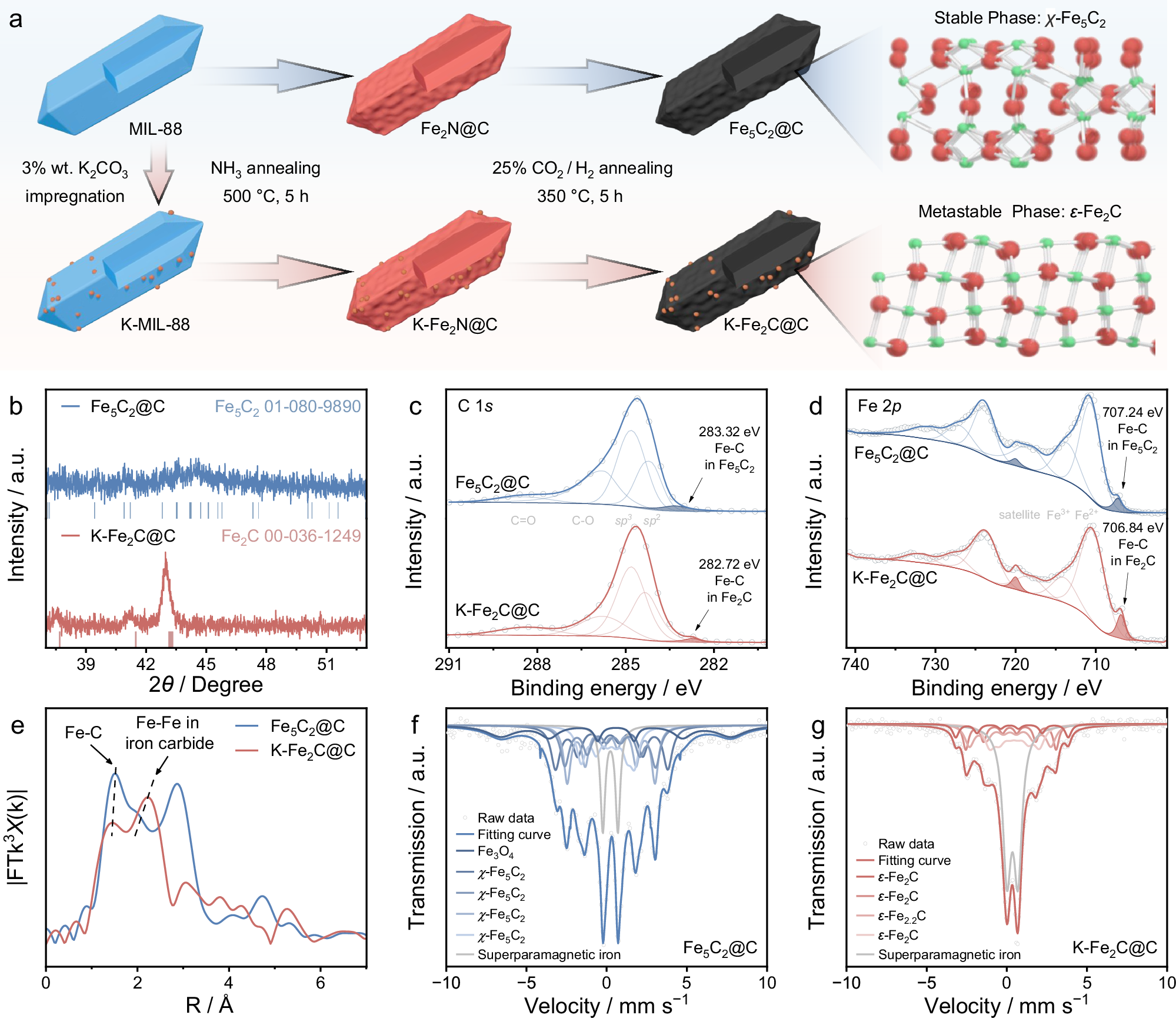 Fig. 2: Synthesis and characterizations of metastable ɛ-Fe2C.