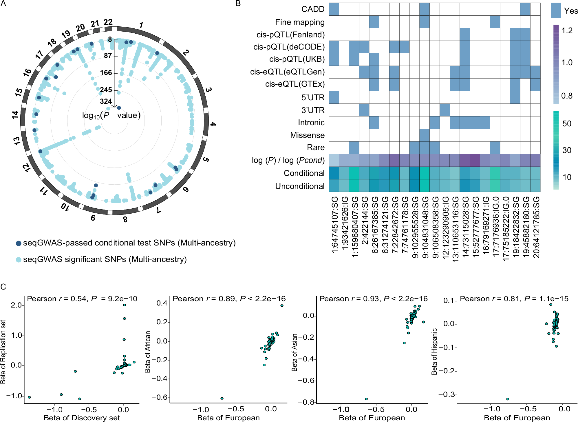 Fig. 2: Genetic architecture of CRP.
