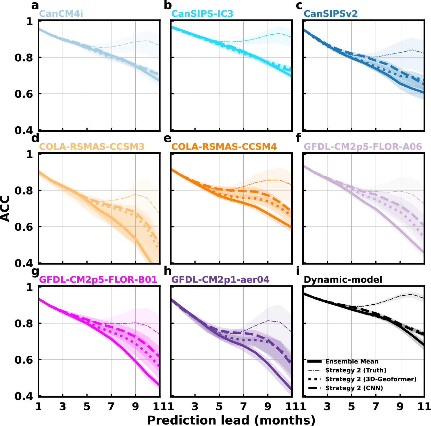 Fig. 3: Strategy 2, dynamical-DL based on “First-Guess”.
