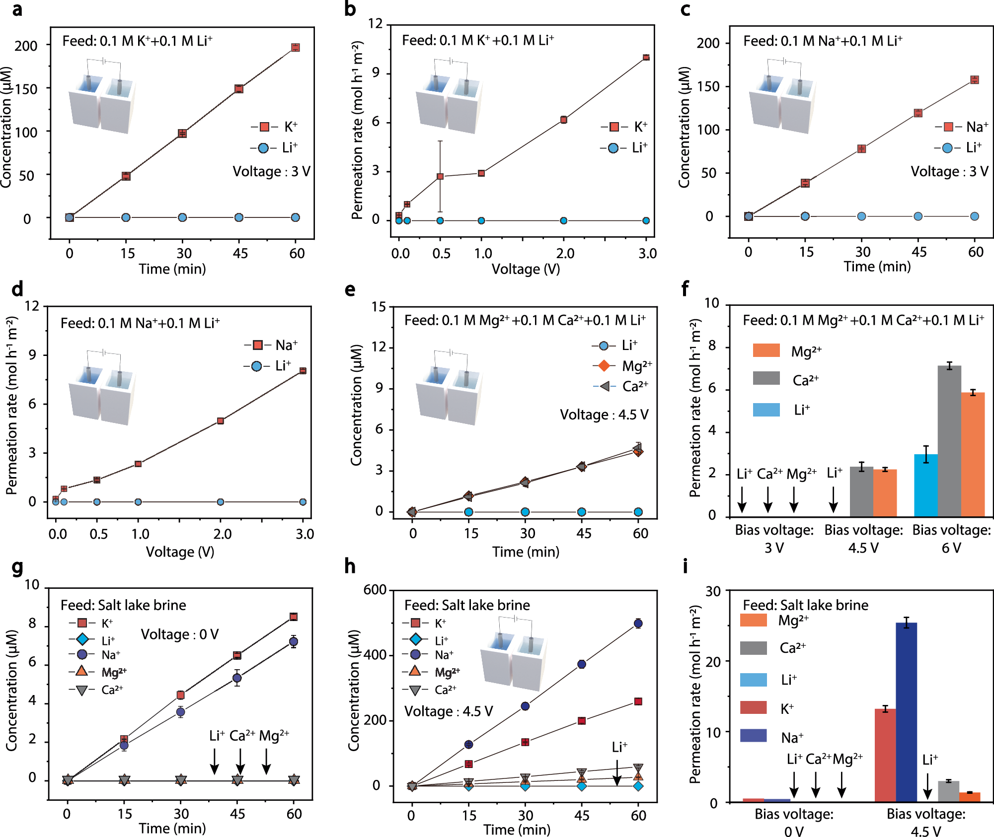 Fig. 6: Sieving by electrodialysis.
