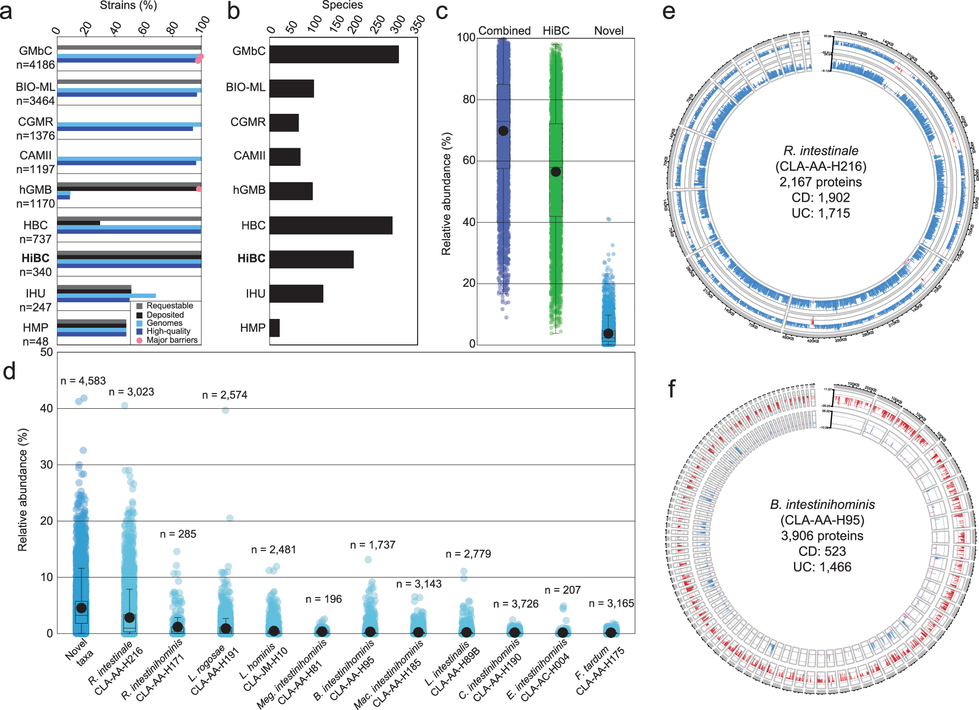 Fig. 2: Ecology of isolated human gut bacteria and their proteins.