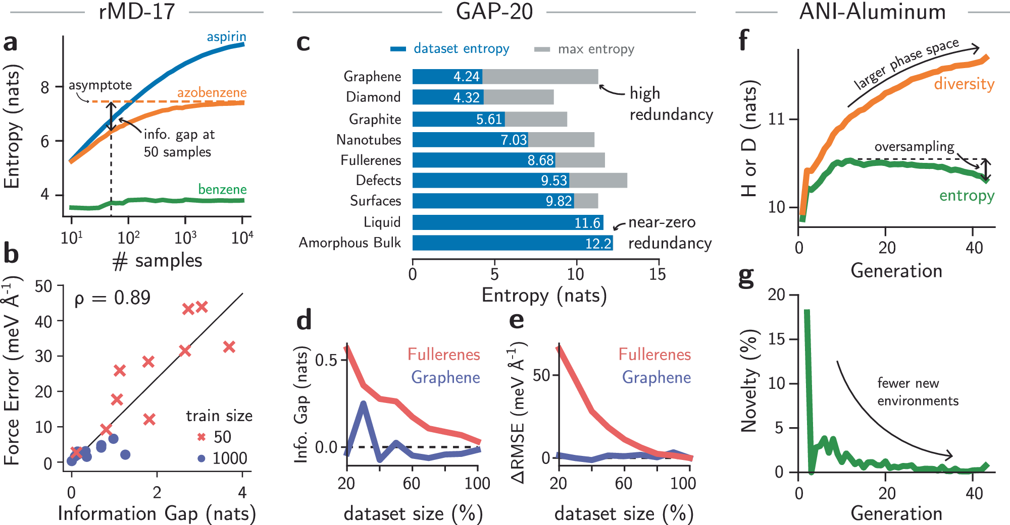 Fig. 2: Information entropy measures dataset completeness, compressibility, and sample efficiency in machine learning interatomic potentials.