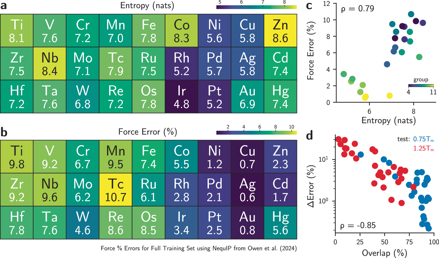 Fig. 4: Information theoretical quantities correlate with error and chemical trends in the TM23 dataset.