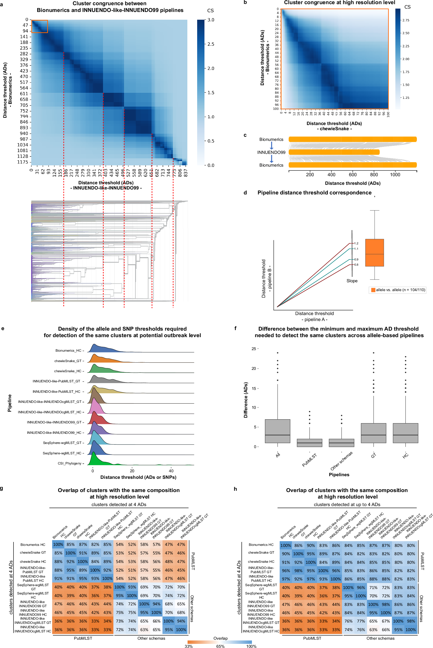 Fig. 9: Cluster congruence at all threshold levels and overlap in detecting outbreak signals for C.