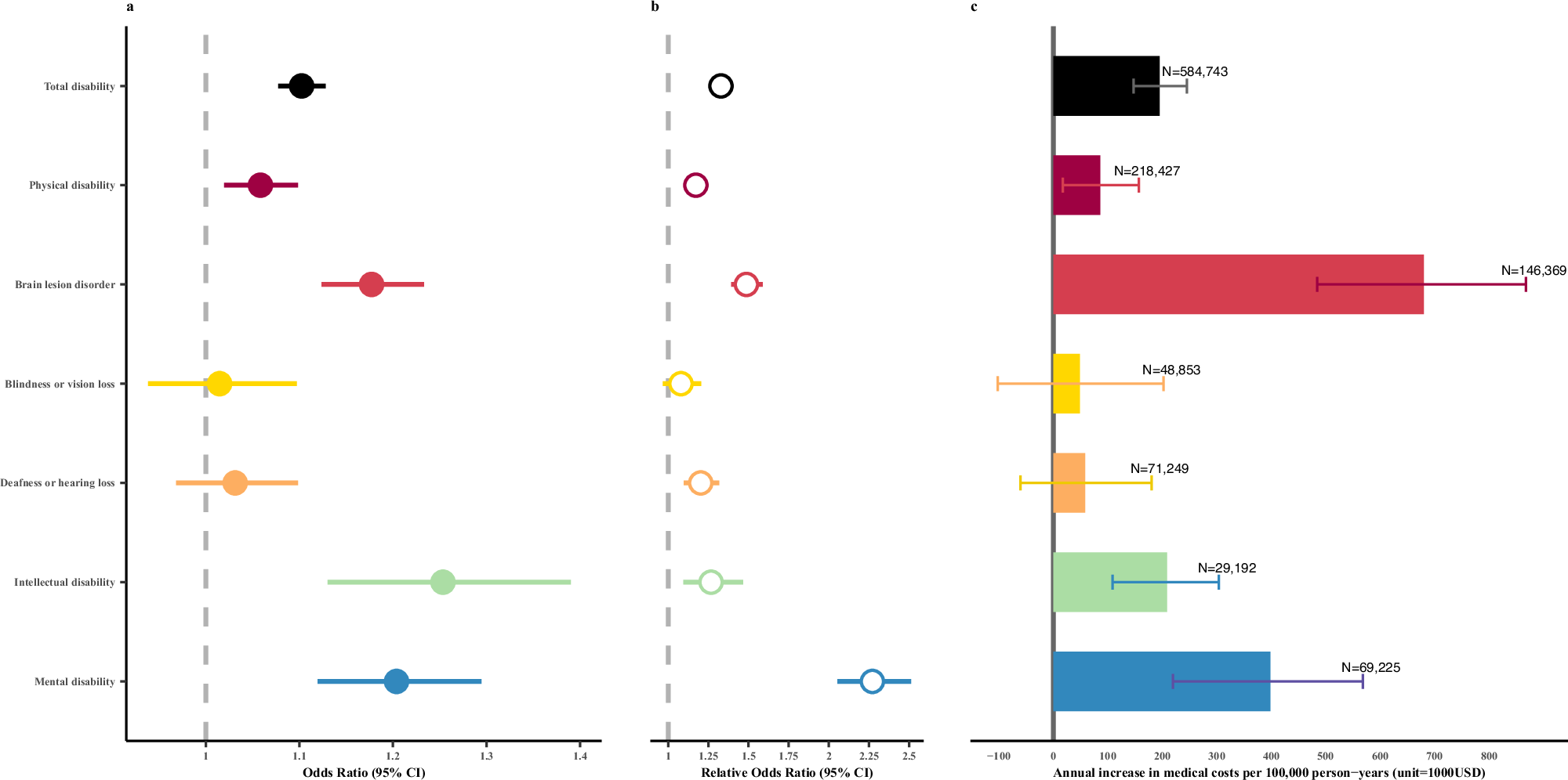 Heat and hospitalization risks among people with disabilities in South  Korea | Nature Communications