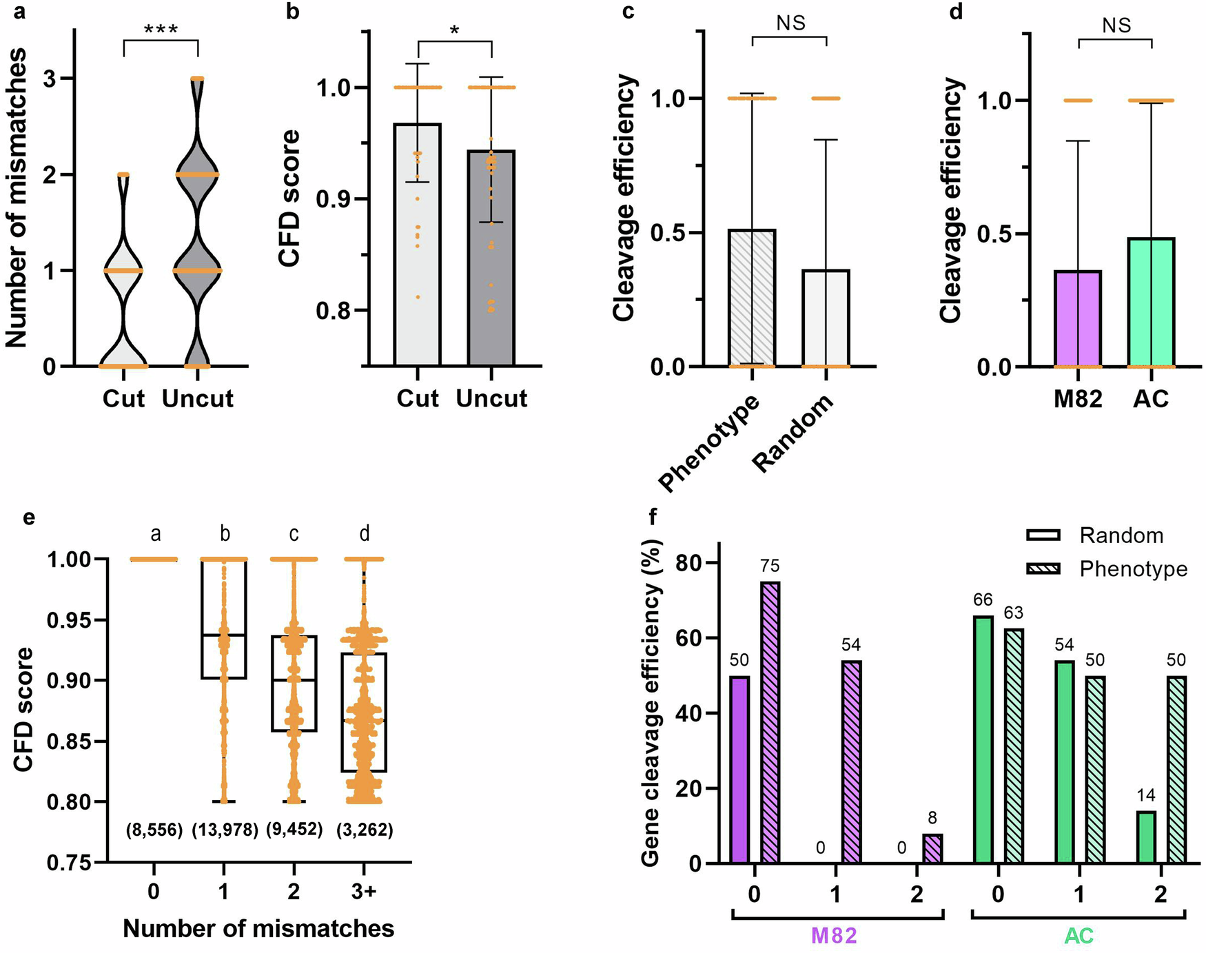 Fig. 3: Mismatch count and CFD score as effective predictors of Cas9 cleavage efficiency.