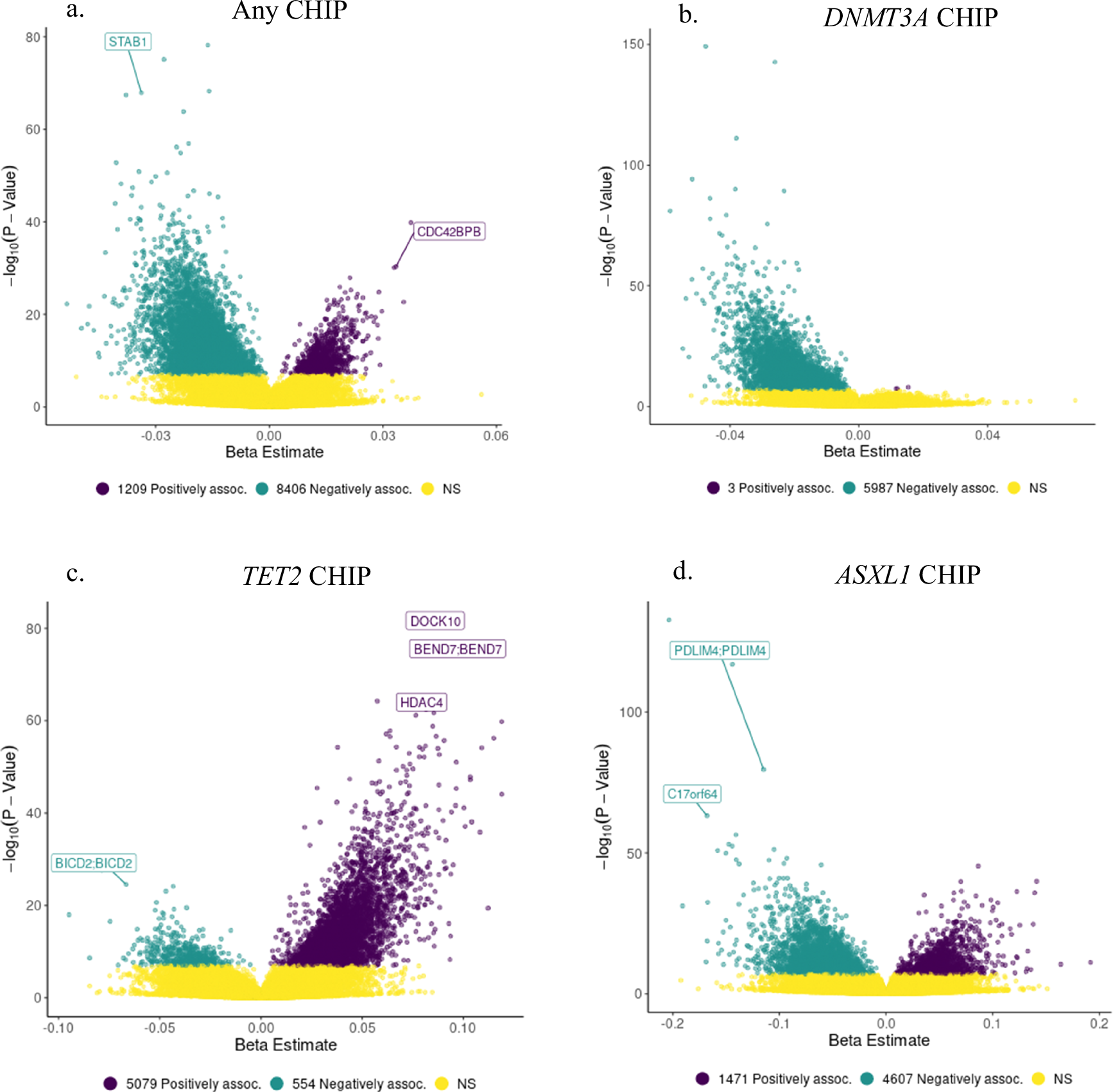 Fig. 2: Genome-wide Directions of Effect of Any CHIP and CHIP Subtypes.
