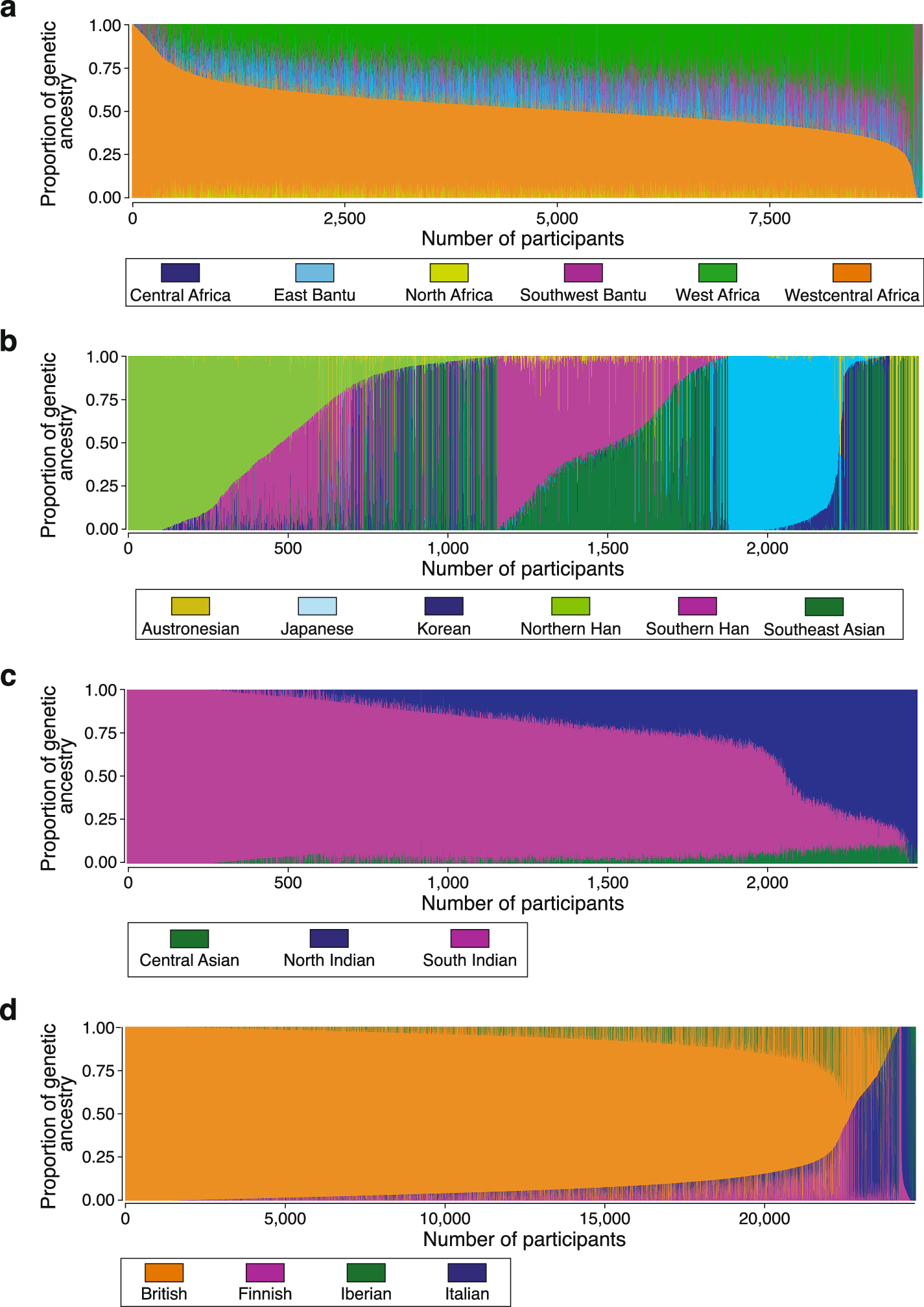 Fig. 3: Subcontinental genetic ancestry.