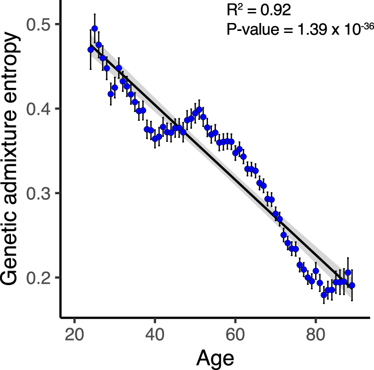 Fig. 5: Genetic admixture by age.