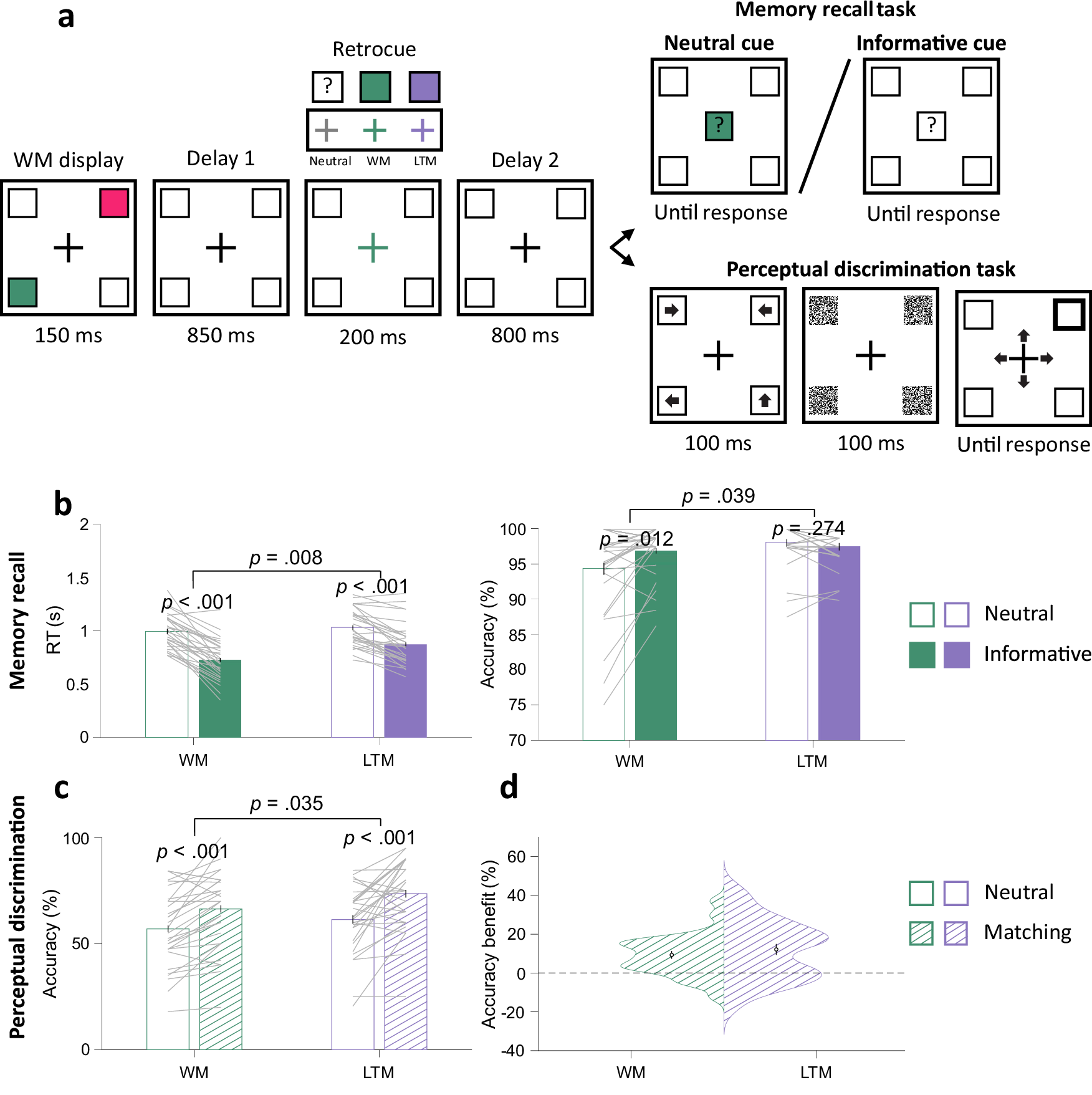 Fig. 2: Behavioural results in experiment 1.