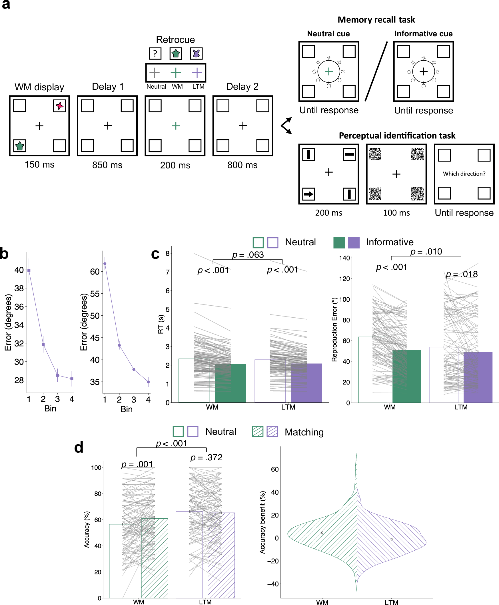 Fig. 5: Behavioural results in experiment 3.