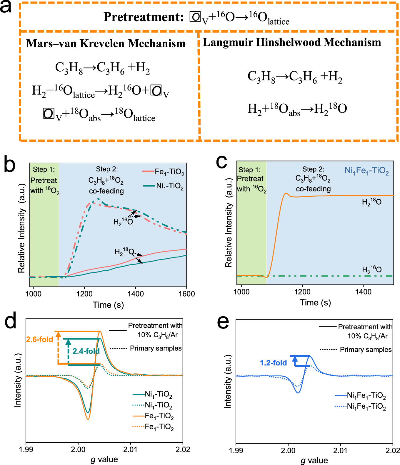 Fig. 3: Catalysis mechanism studies.