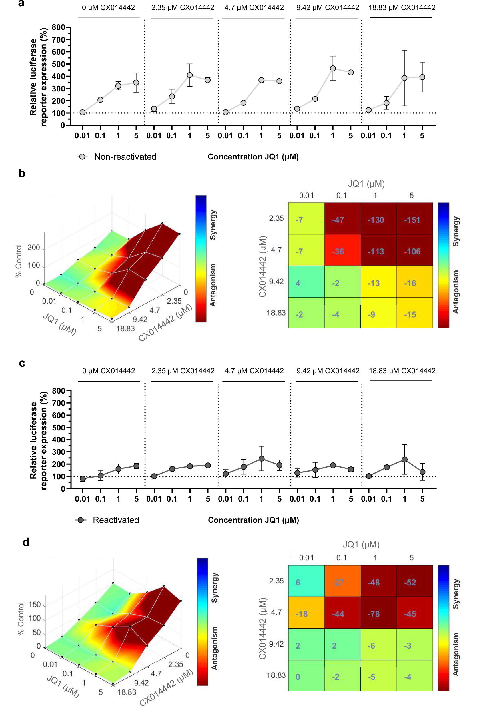 Fig. 4: JQ1 shows less antagonism after LEDGIN CX014442 treatment.