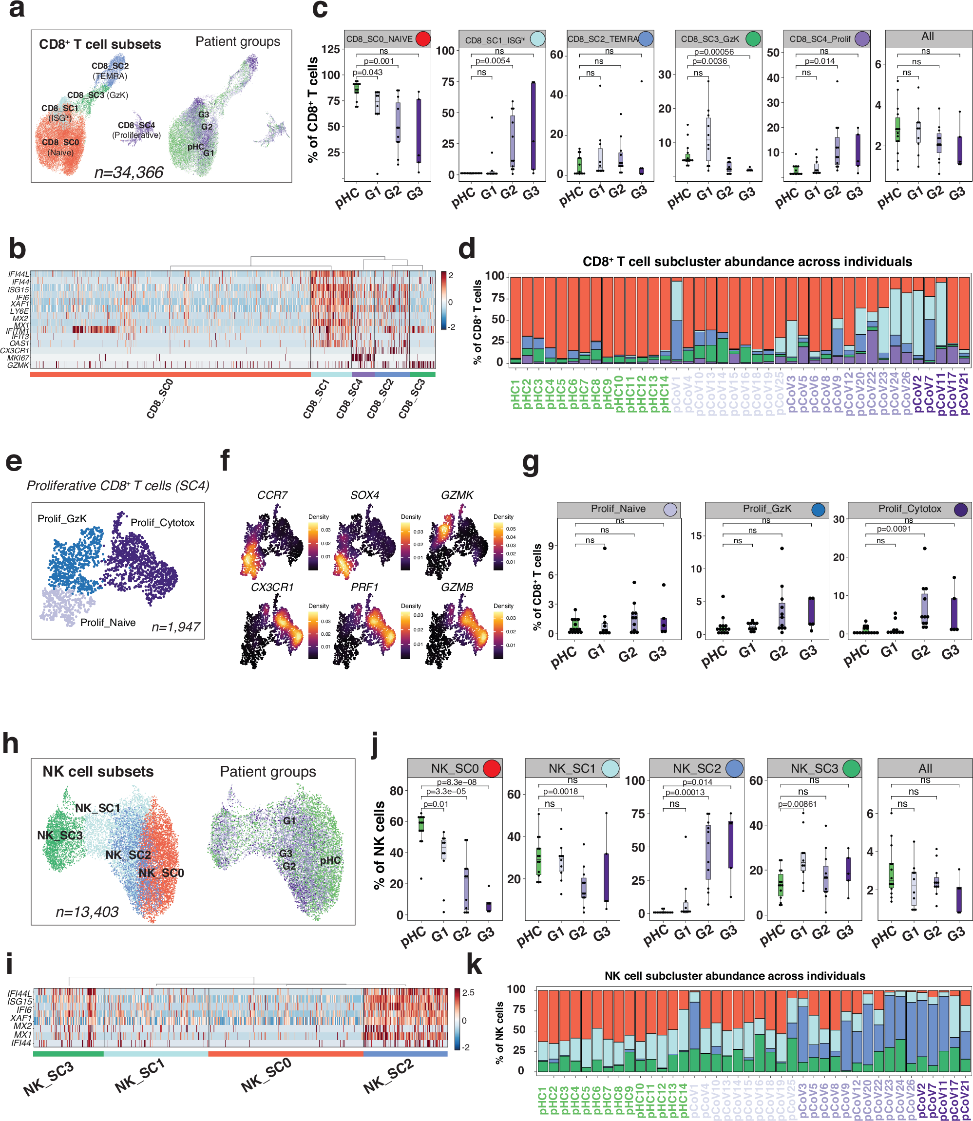 Fig. 4: ISGhi CD8+ T cells and NK cells are increased in infants with COVID-19.