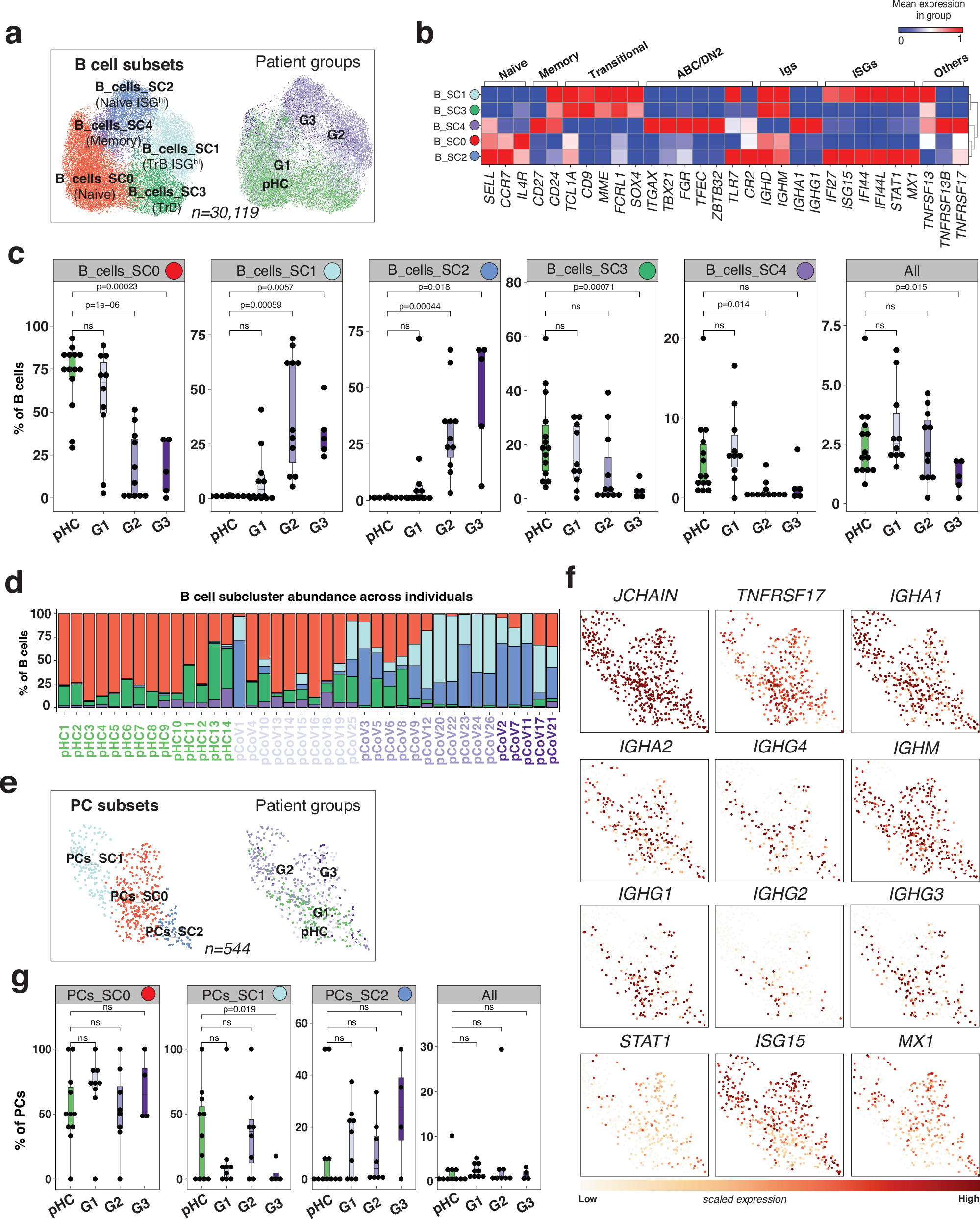 Fig. 5: SARS-CoV-2 infection in infants is associated with increased ISGhi transitional and naive B cells.