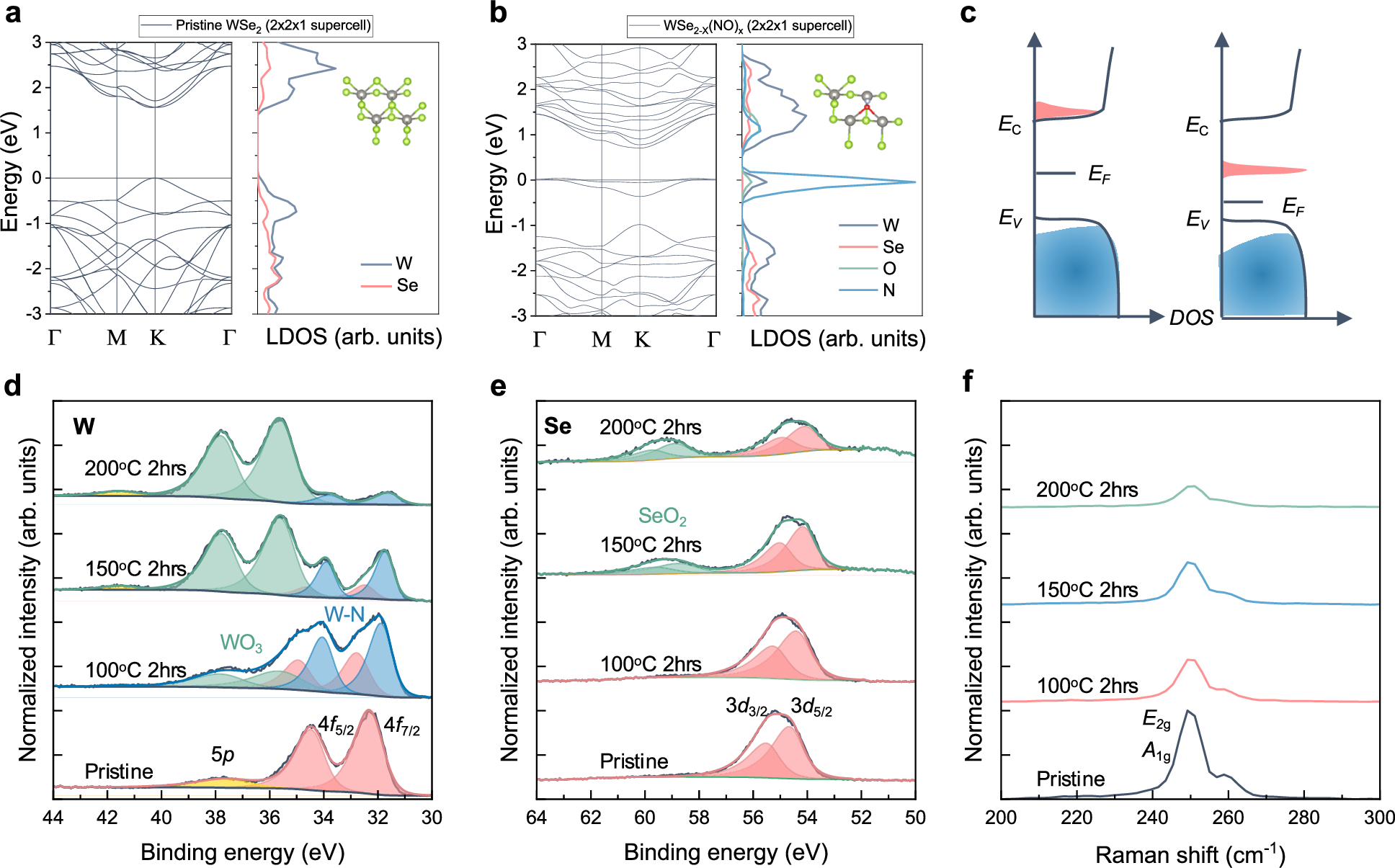 Fig. 1: Mechanism of nitric oxide doping in monolayer WSe2.