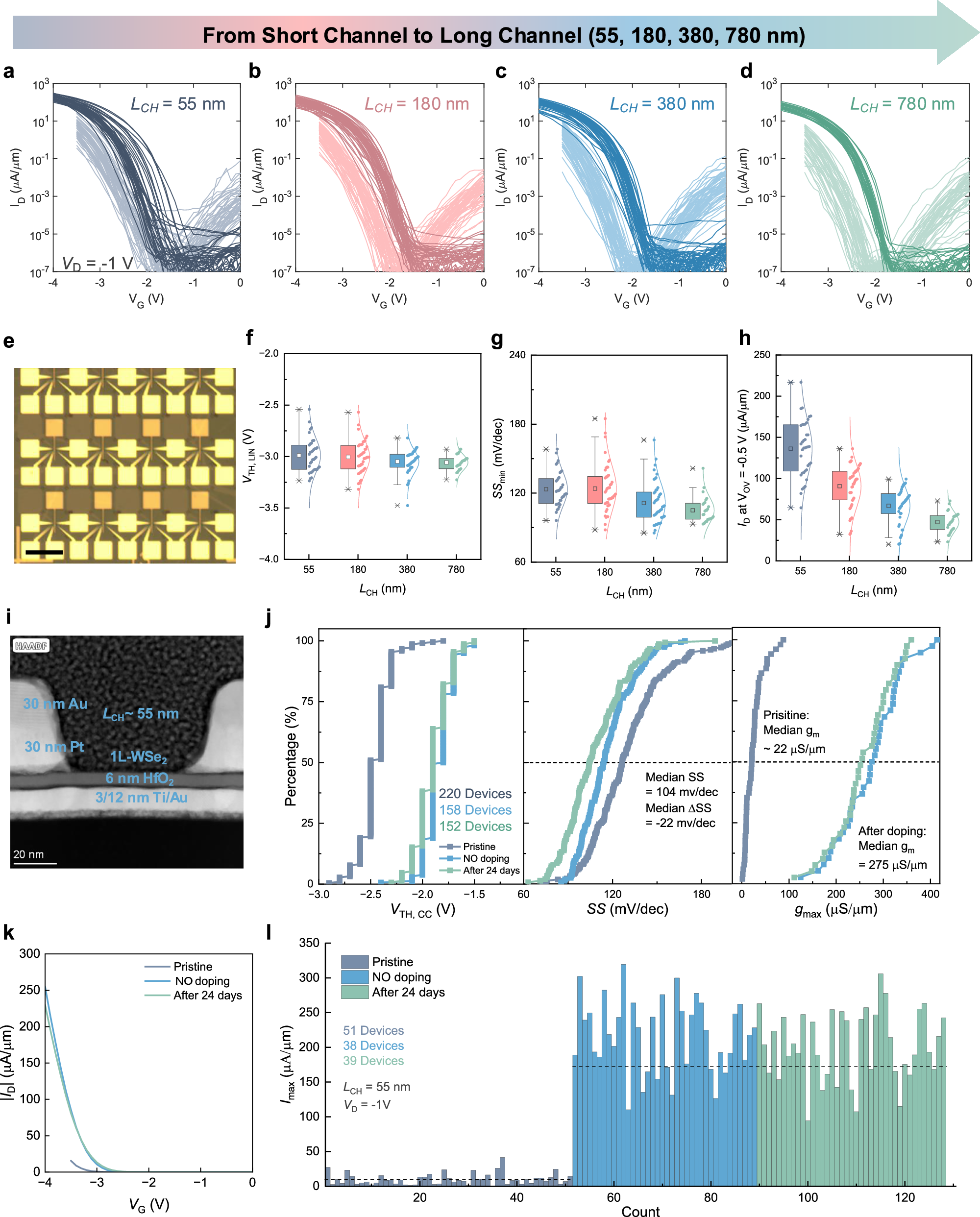 Fig. 5: Channel length scaling and variability of NO-doped 1L-We2 FETs.