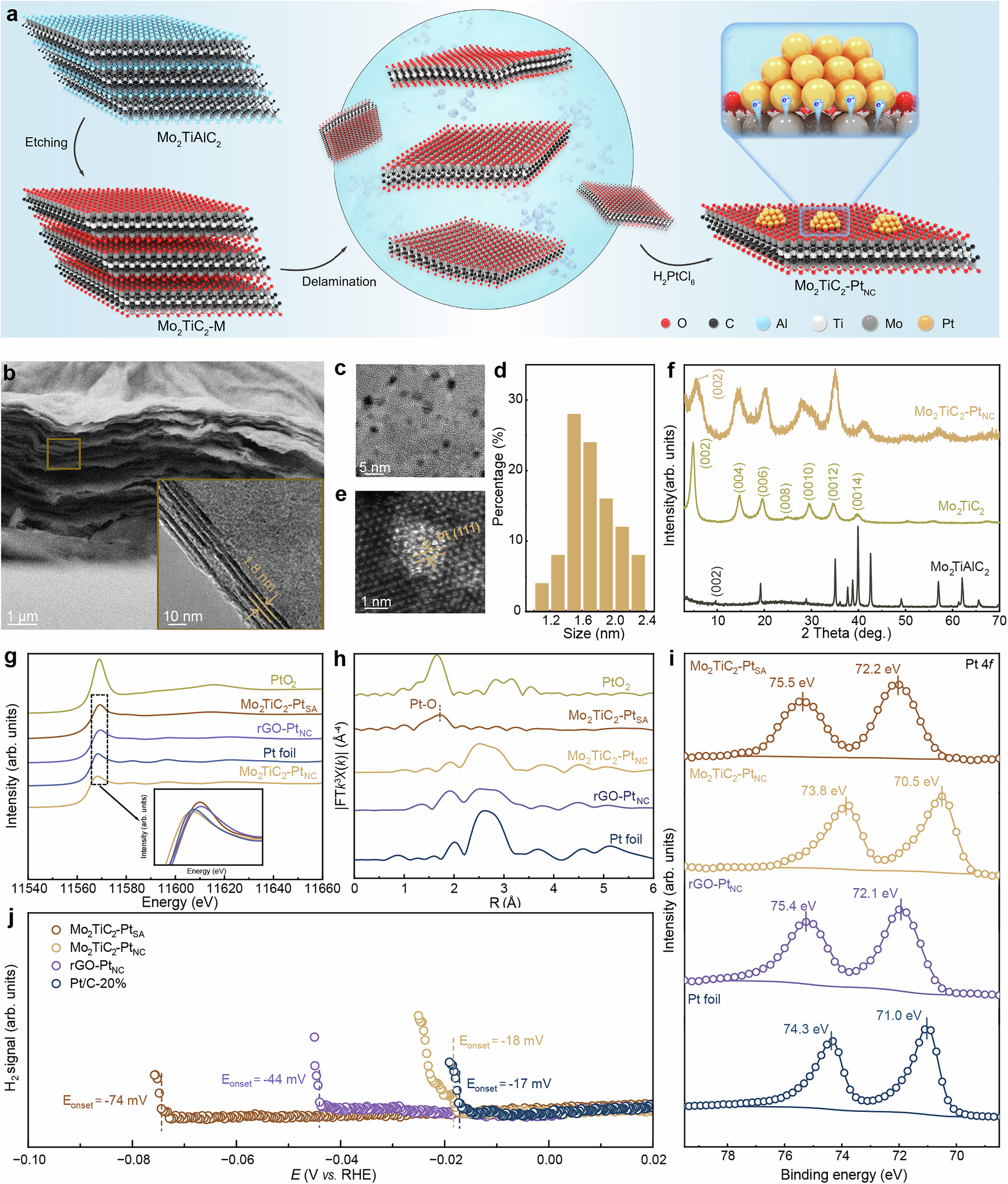Fig. 1: Synthesis and structural characterization of the catalyst.