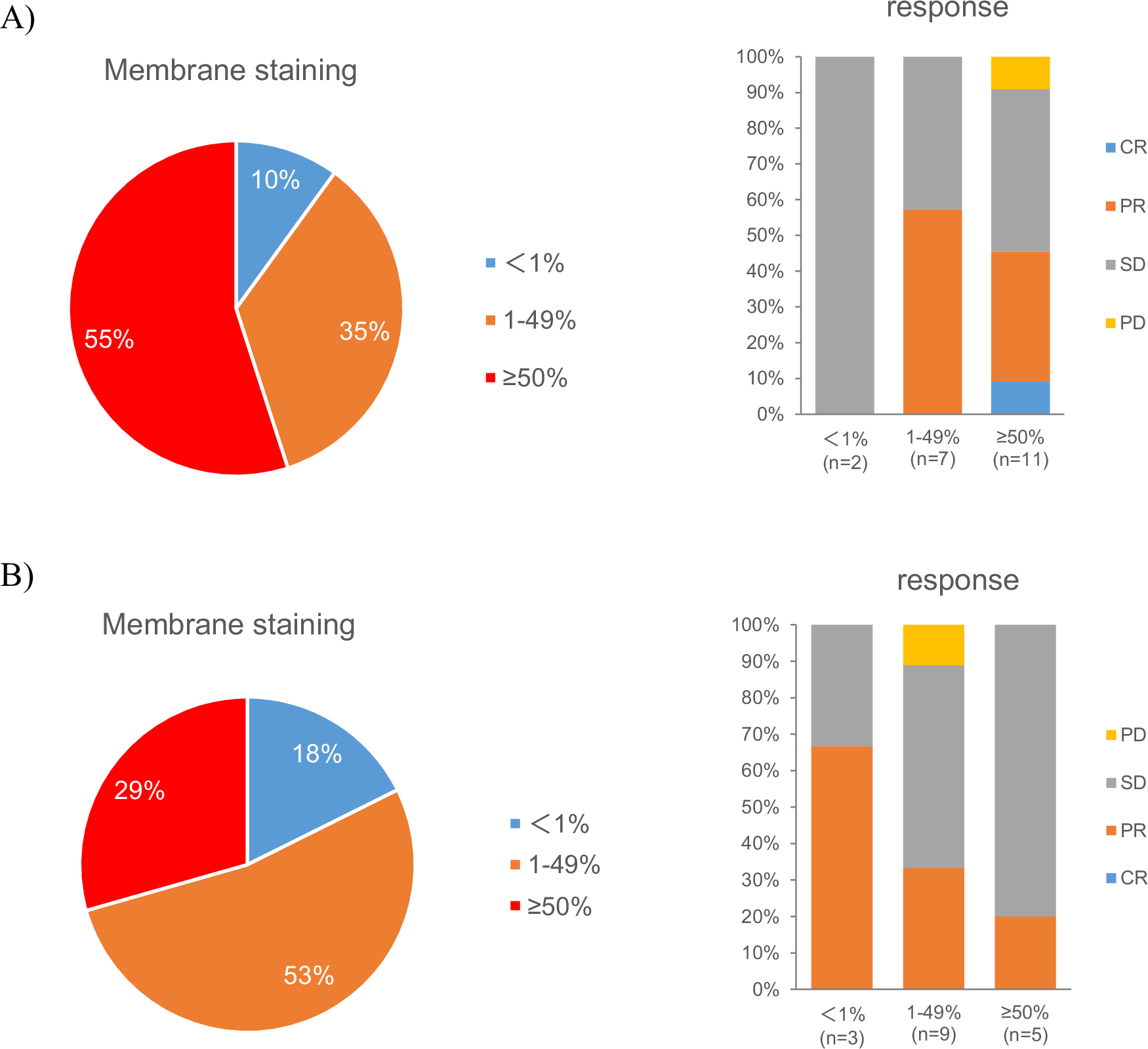 Fig. 3: Expression of Herpes Virus Entry Mediator and Programmed Death-Ligand.