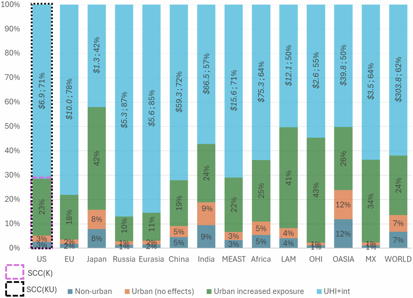 Fig. 2: Contributions of non-urban areas, urban exposure, and UHI plus interactions in urban areas to regional and world SCC.