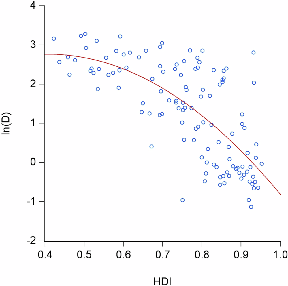Fig. 4: Scatterplot of 
                          
                            
                          
                          $${D}_{r}^{K}$$
                          
                            
                              
                                D
                              
                              
                                r
                              
                              
                                K
                              
                            
                          
                         and. 
                          
                            
                          
                          $$HD{I}_{r}$$
                          
                            H
                            D
                            
                              
                                I
                              
                              
                                r
                              
                            
                          
                         with a quadratic regression fit.