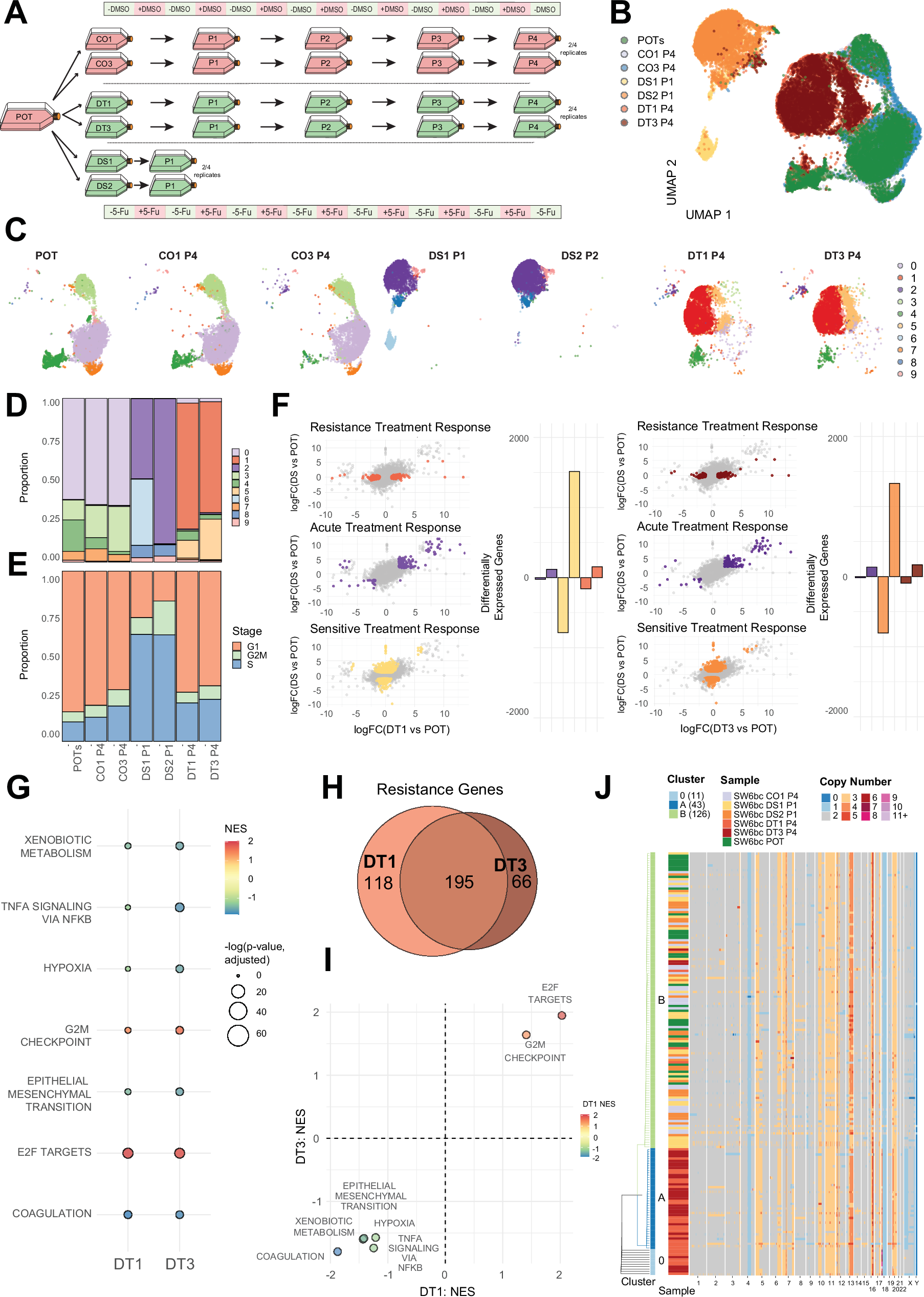 Fig. 6: Functional characterisation of resistance in SW6bc.