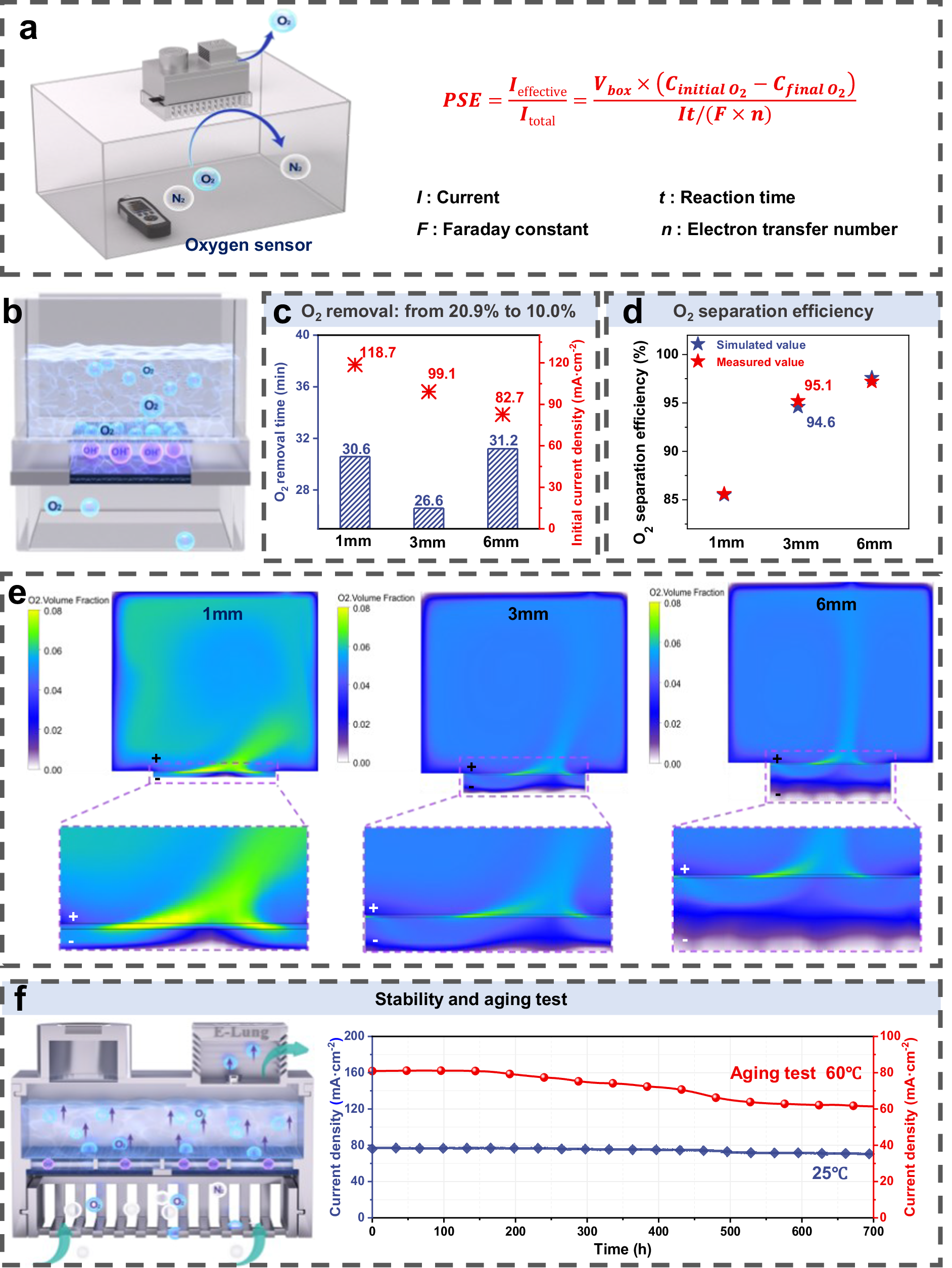 Fig. 4: Performance evaluation and design of the gravity-assisted product self-separation (GAPS) Reactor.