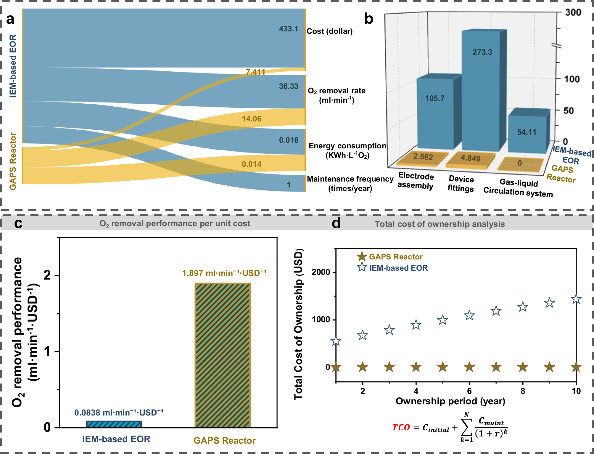 Fig. 6: Performance and cost comparison of the ion-exchange membrane-based electrochemical Oxygen removal (IEM-based EOR) reactor and the gravity-assisted product self-separation (GAPS) Reactor.