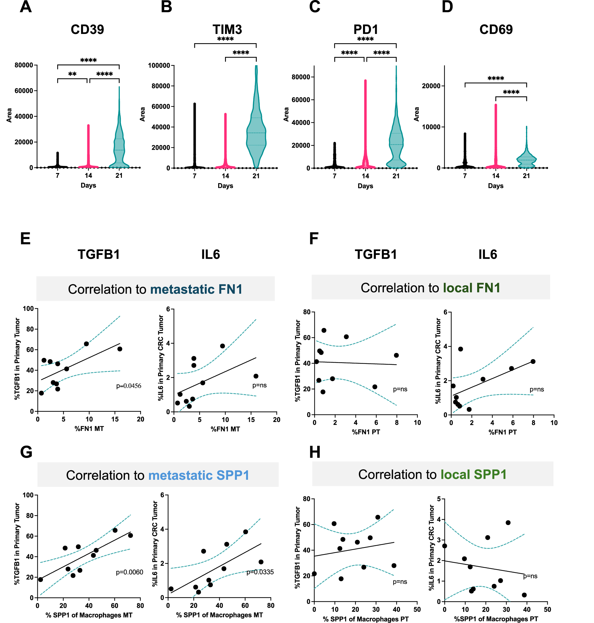 Fig. 7: Exhausted, profibrotic polarization of the liver correlated to extrahepatic tumor signaling.