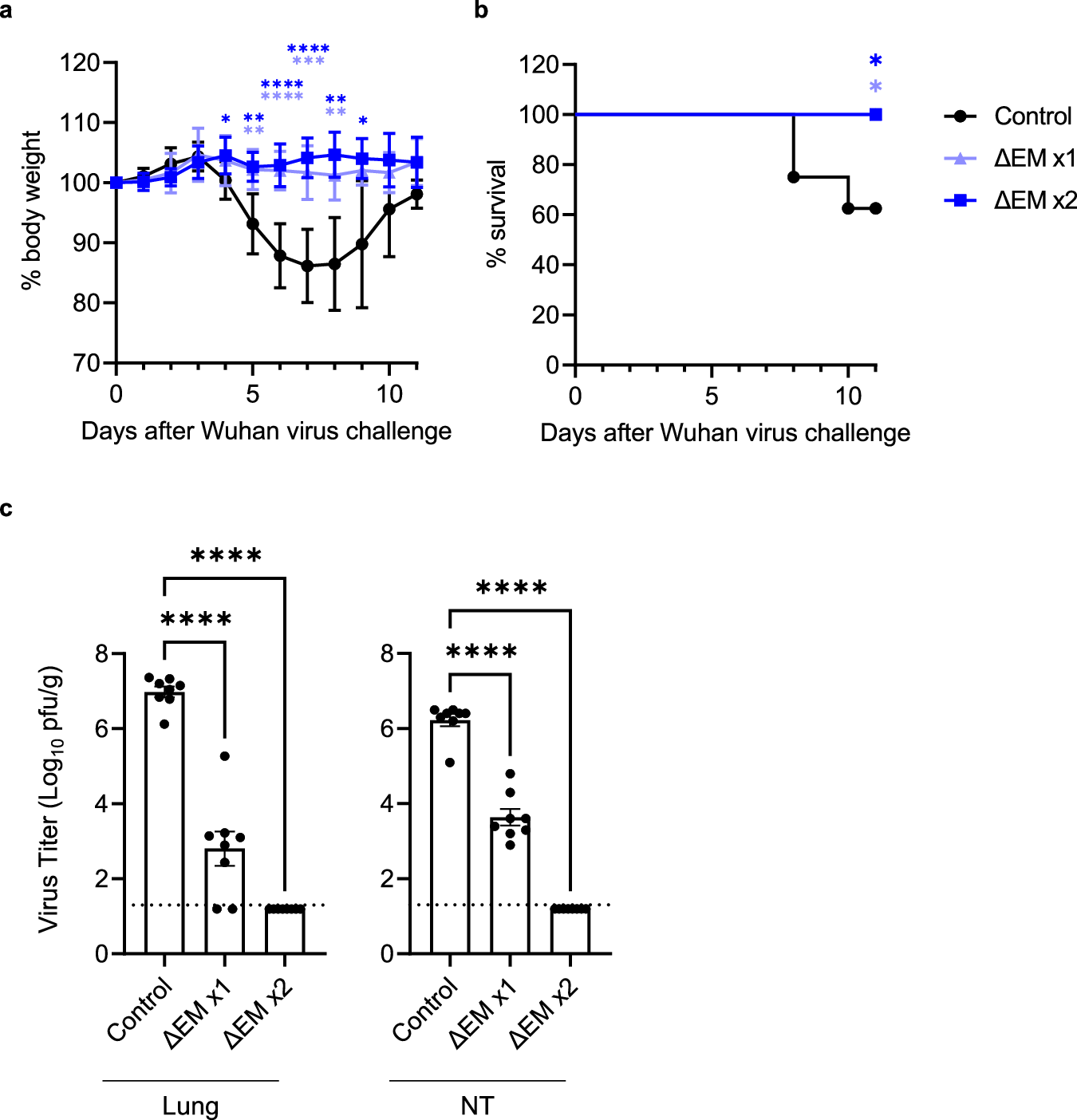 Fig. 2: Protective efficacy of the ΔEM vaccine candidate virus in K18-hACE2 mice.