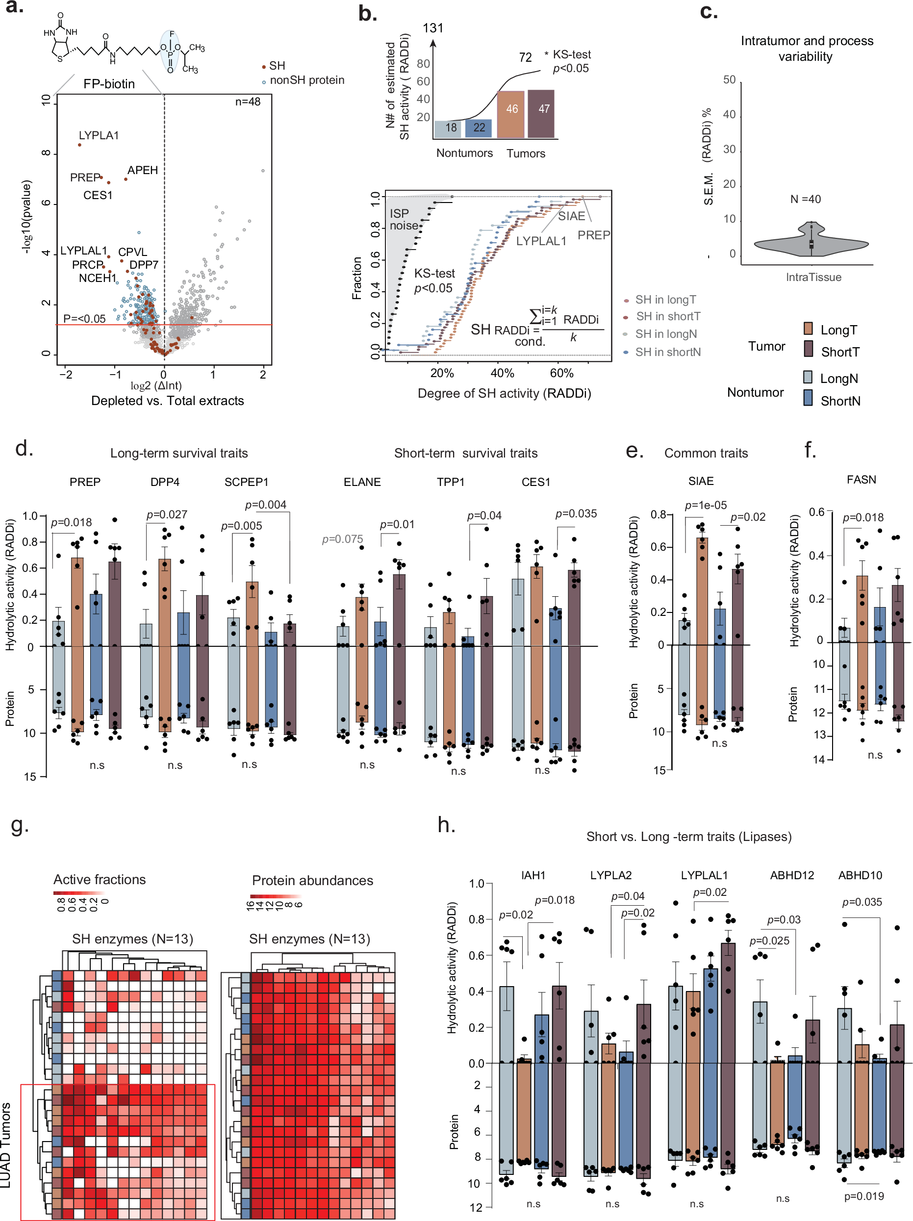 Fig. 3: Differential profiling of SH activity via dd-ABPP.