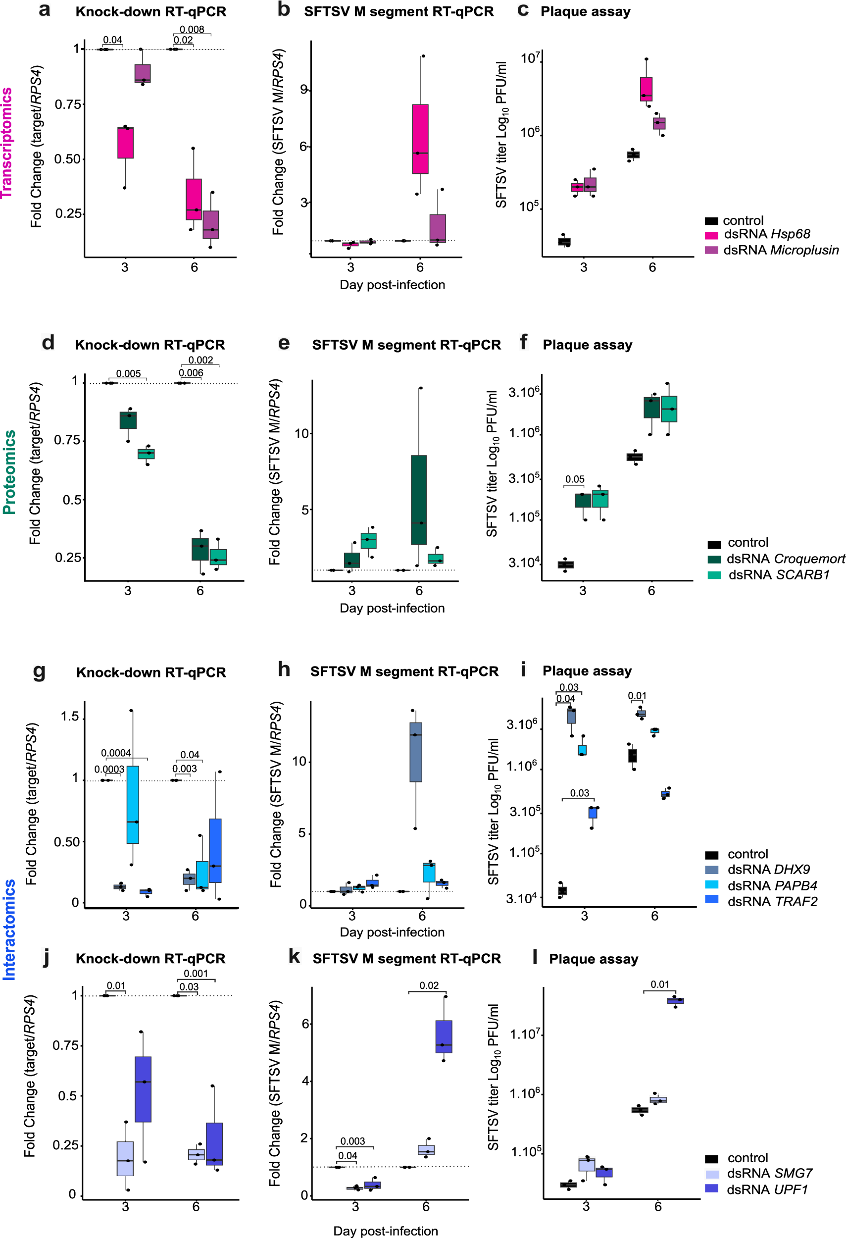 Fig. 5: Identification of SFTSV antiviral effectors in R. microplus BME6 cells.