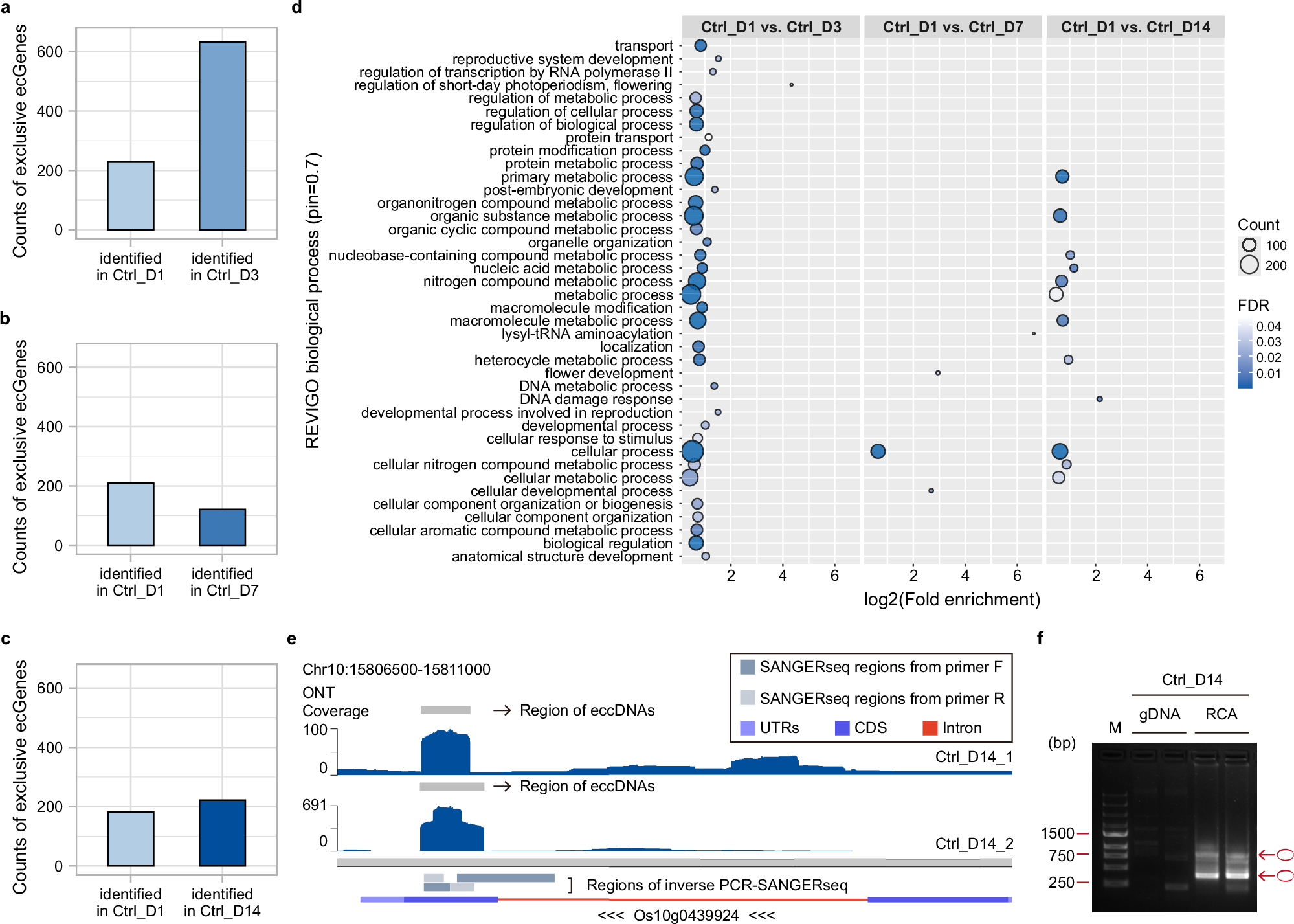 Fig. 2: Identification of exclusive ecGenes in rice during optimal growth.