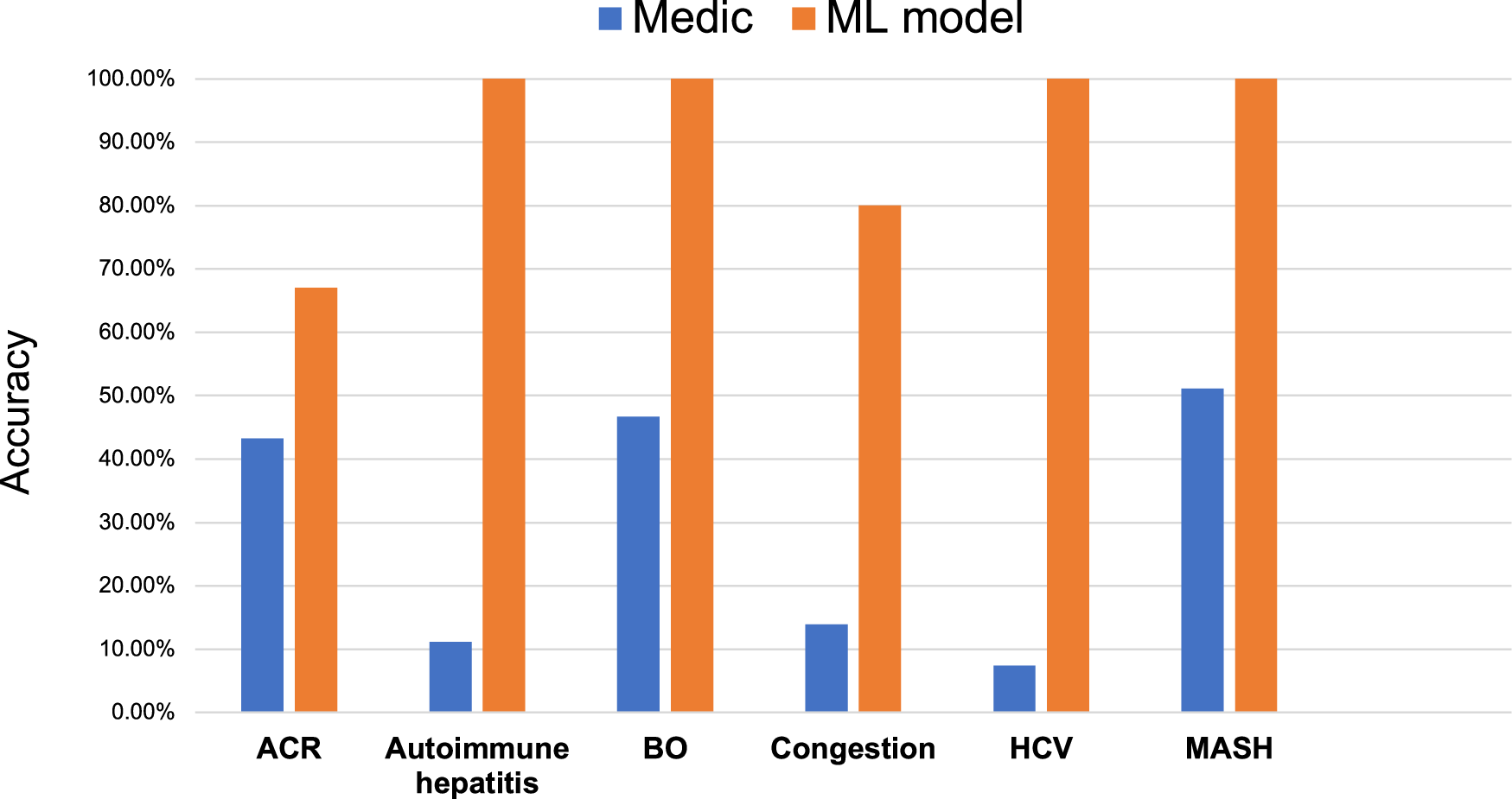Fig. 2: Expert vs. machine implementation analysis.