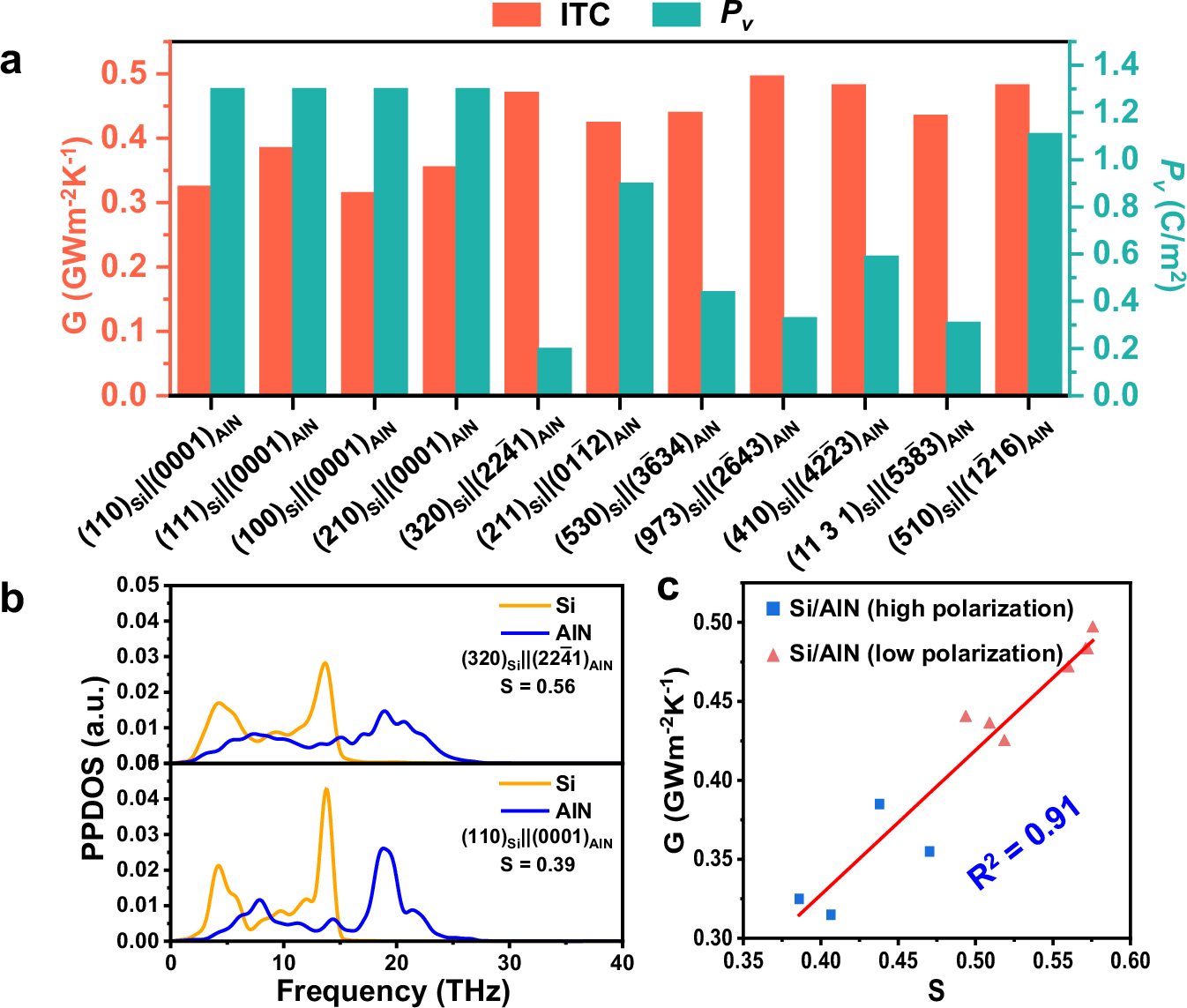 Fig. 3: Interfacial thermal conductance and polarization of Si/AlN interfaces.