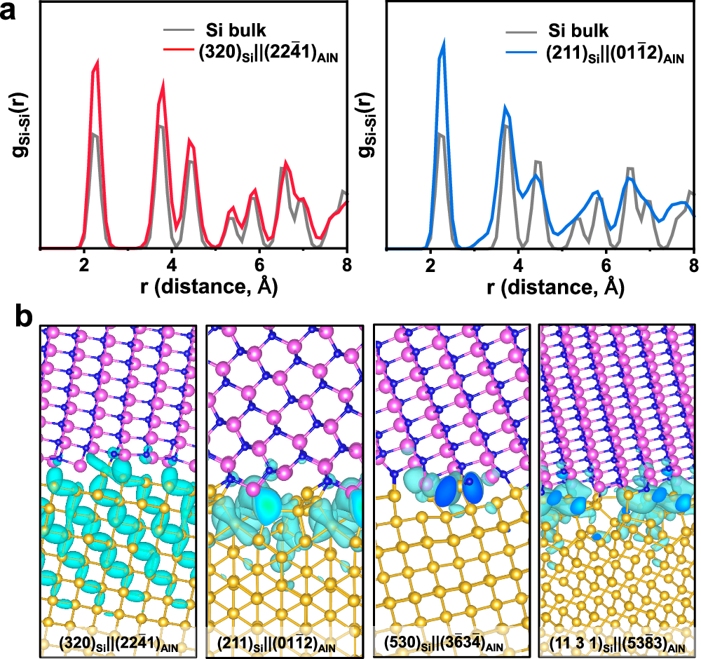 Fig. 4: Radial distribution function and electronic structures of selected low-polar Si/AlN interfaces.