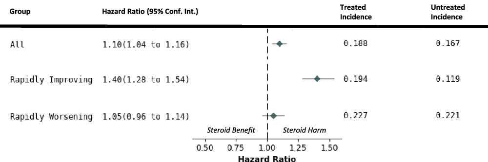 Fig. 3: Hazard ratios and cumulative incidence for 28-day mortality in the eICU-MIMIC cohort.