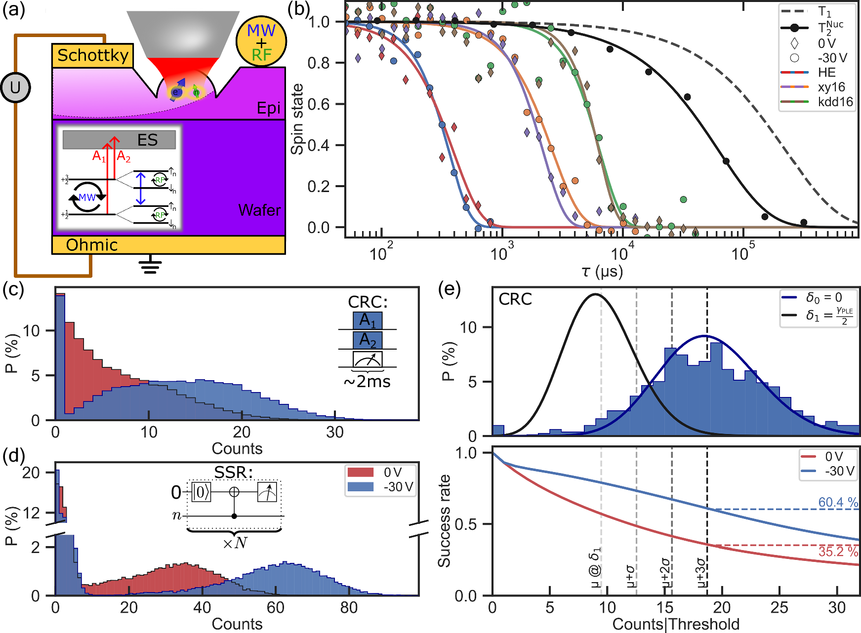 Fig. 4: Combination of electrical and optical structures and observation of spin properties under negative bias.