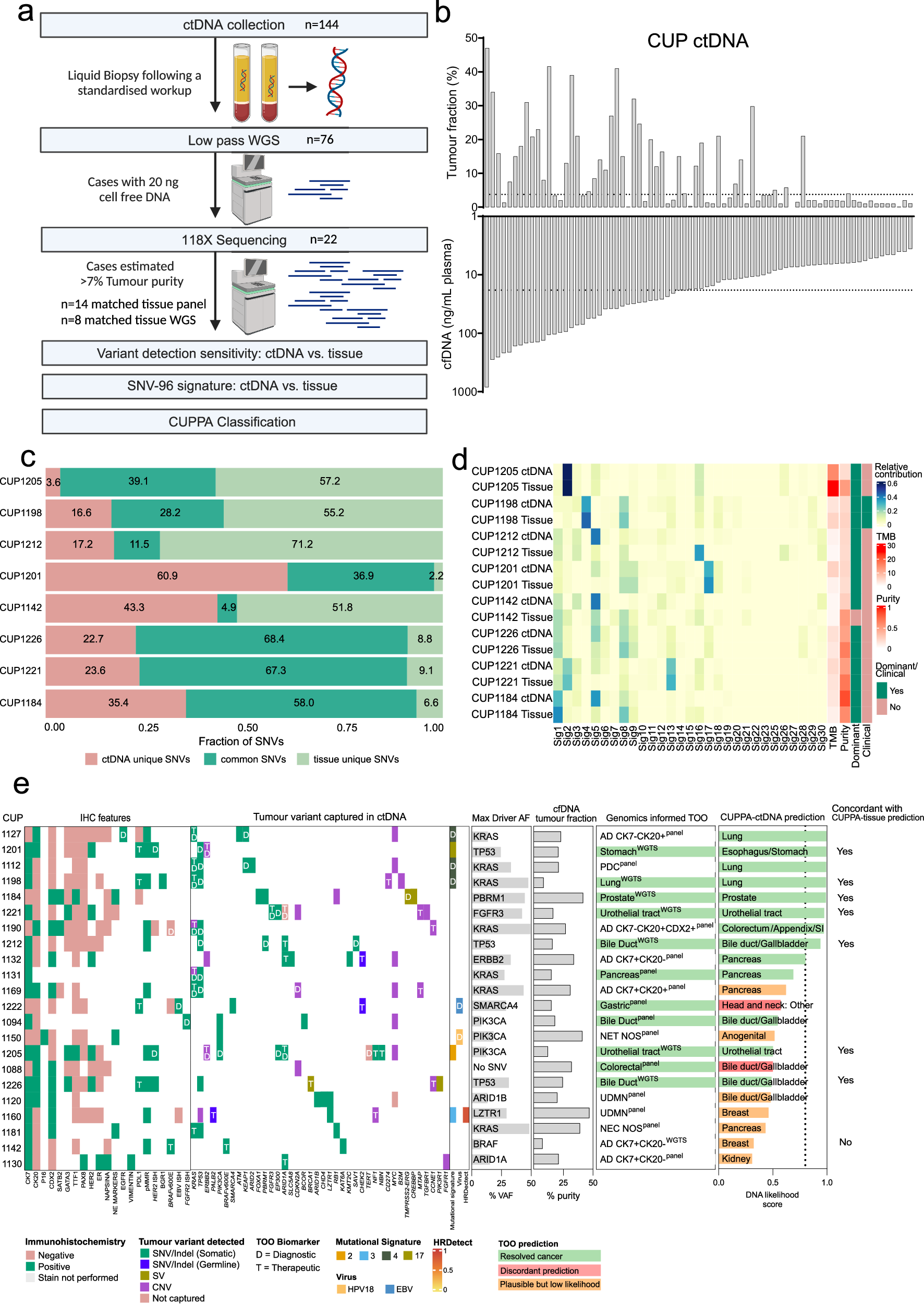 Fig. 6: Utility of cfDNA for WGS and TOO prediction.