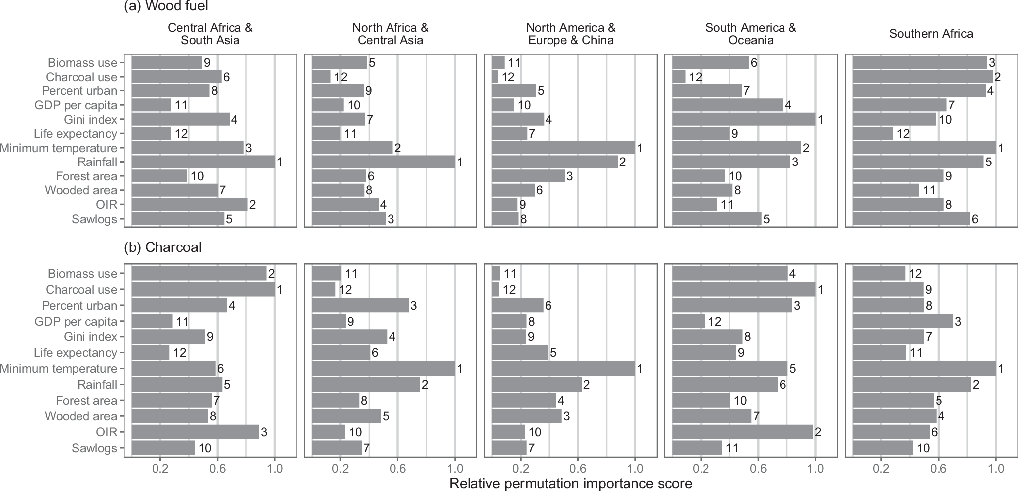Fig. 6: Variable permutation importance scores.