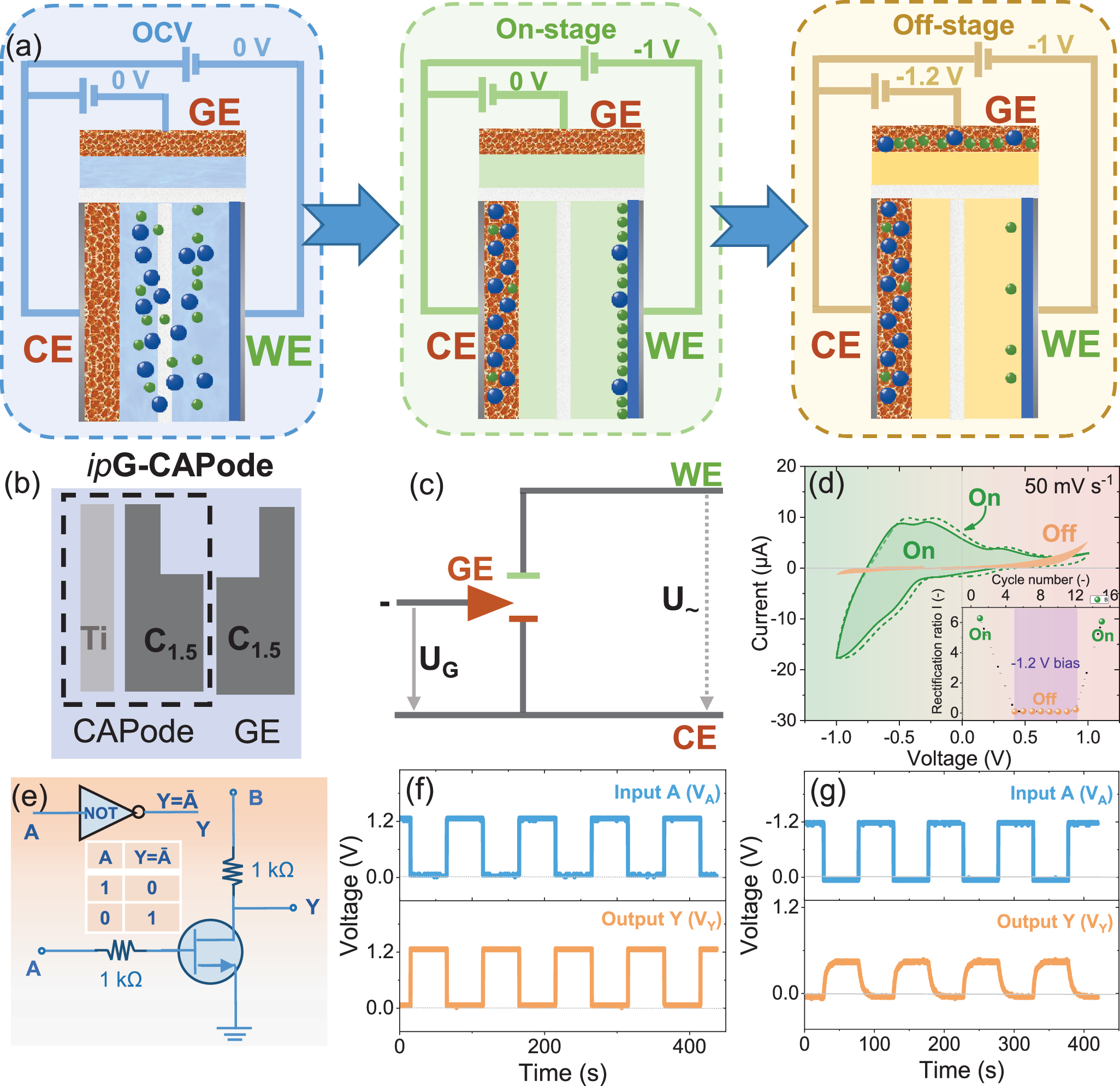 Fig. 4: Application of printed G-CAPode in logic gate circuits.