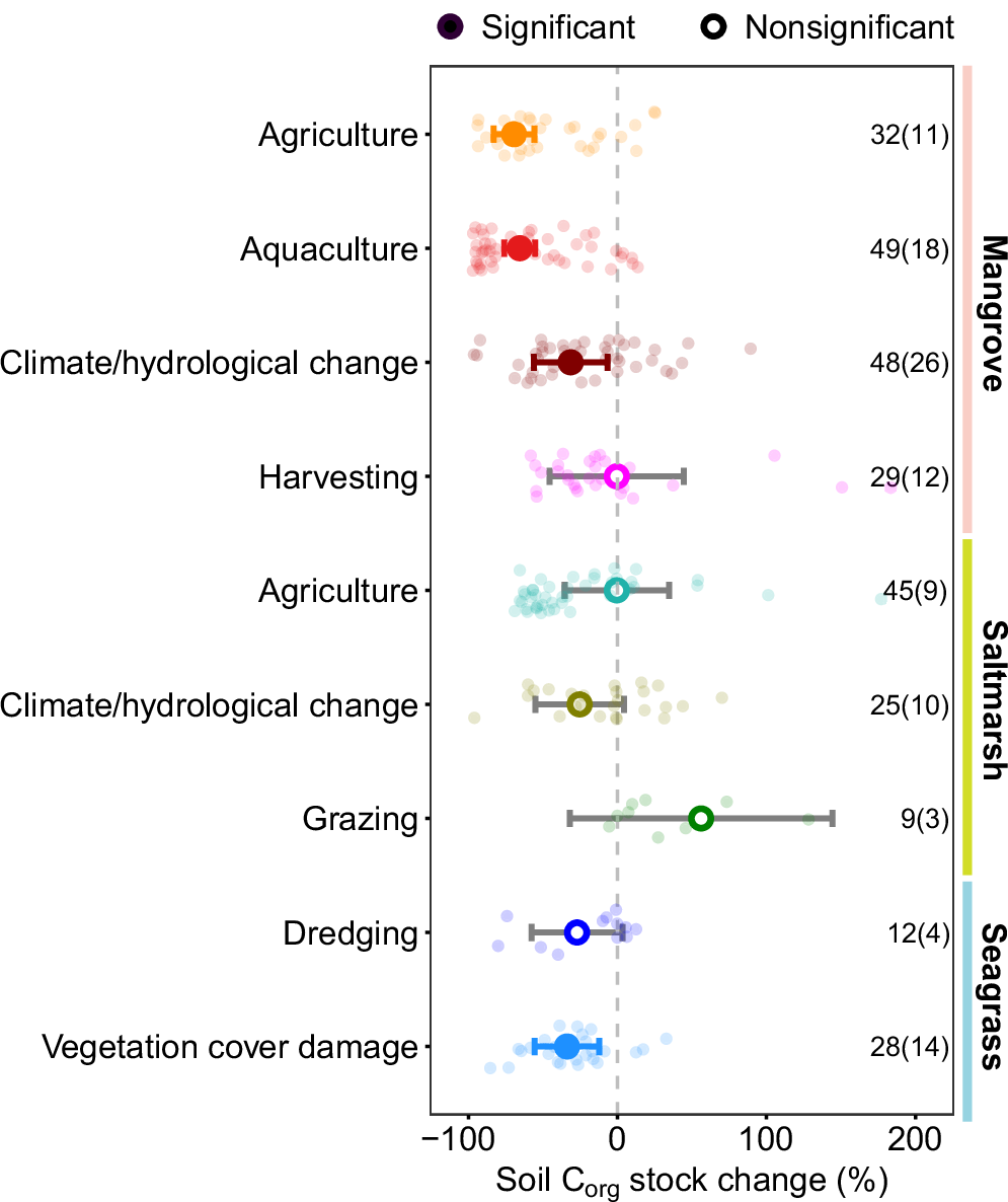 Fig. 3: Responses of top-meter soil organic carbon (Corg) stocks in blue carbon ecosystems (BCEs) to different disturbance regimes.